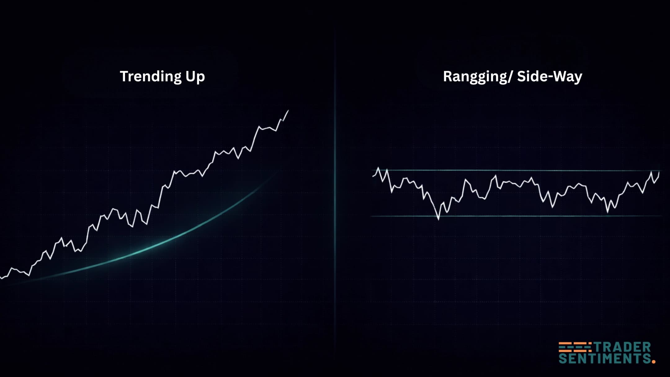 Trending VS Sideway/ Rangging