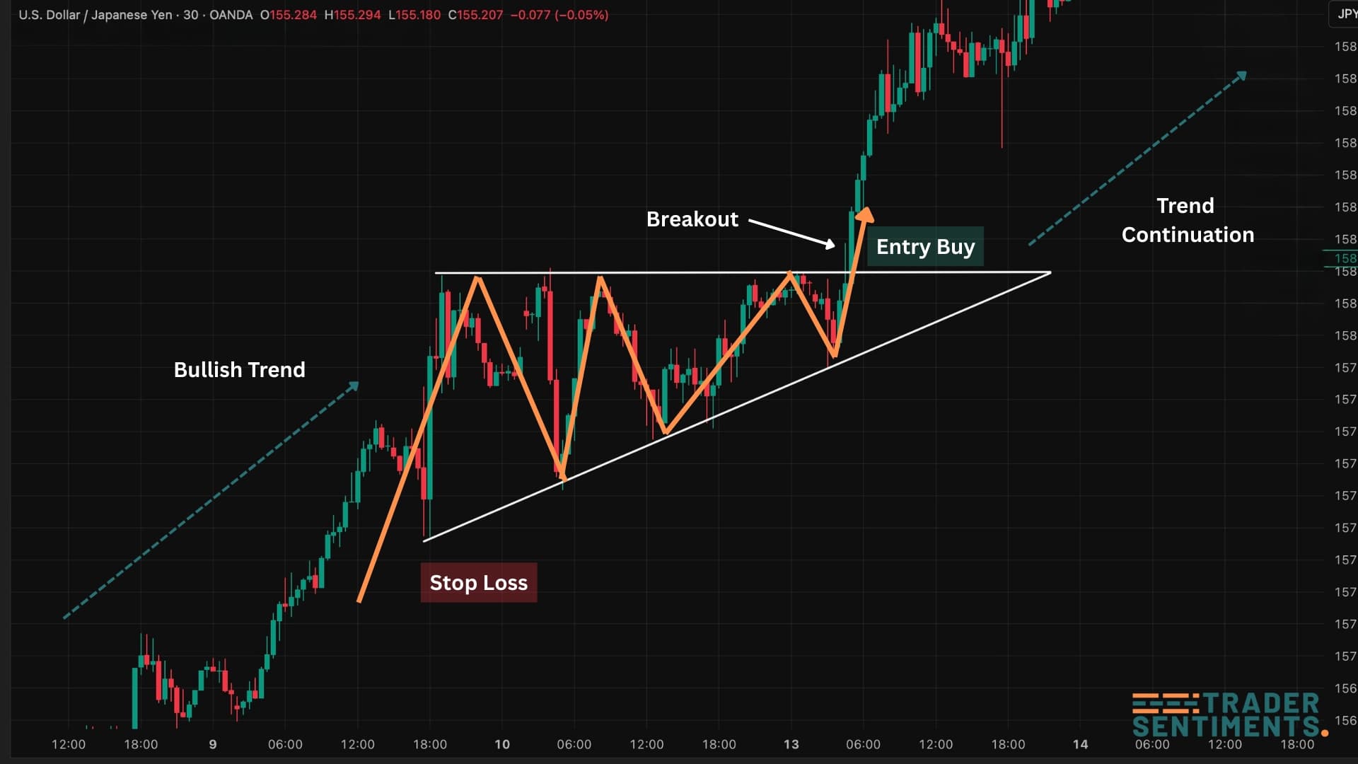 Ascending triangle trade