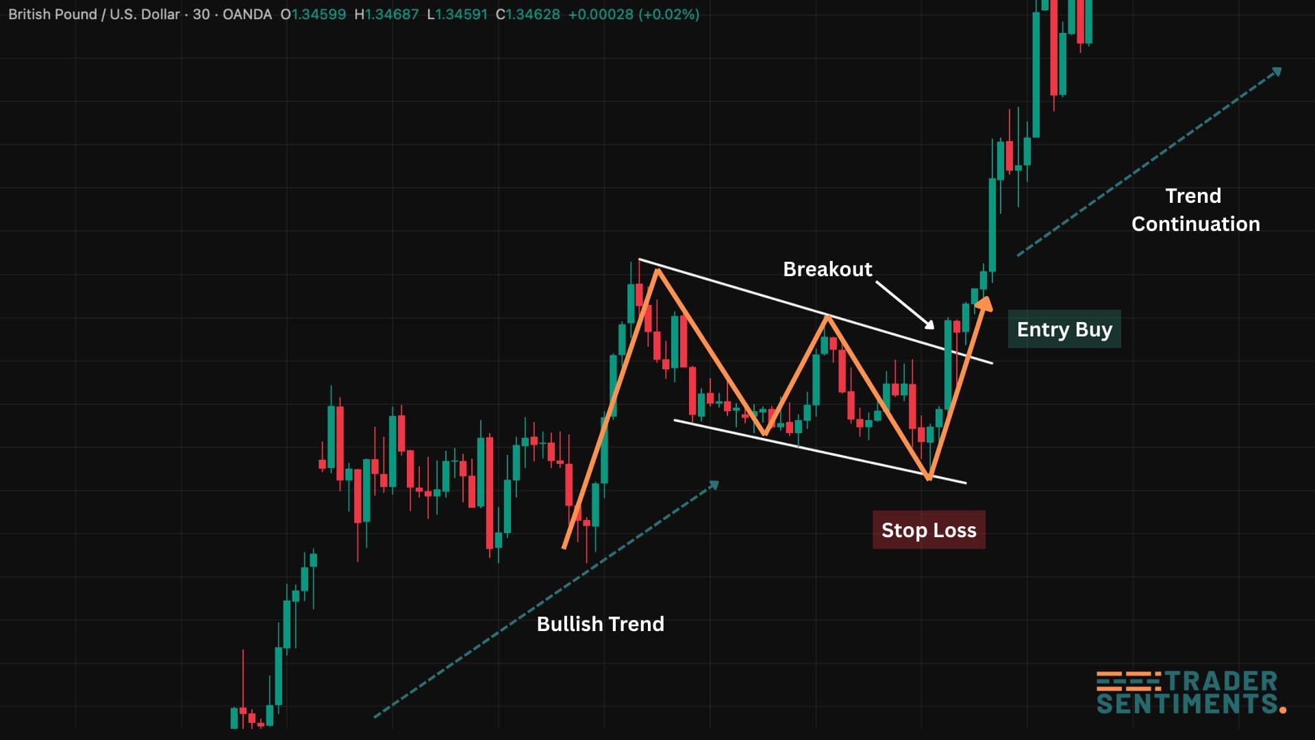 Bull flag pattern trading example with entry, stop-loss, and target