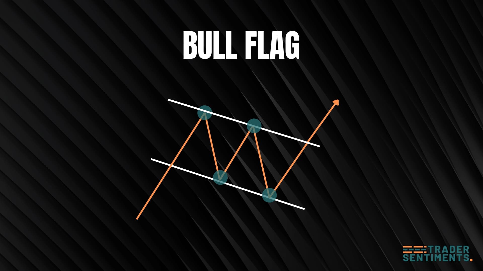 Bull flag pattern structure showing flagpole and flag consolidation
