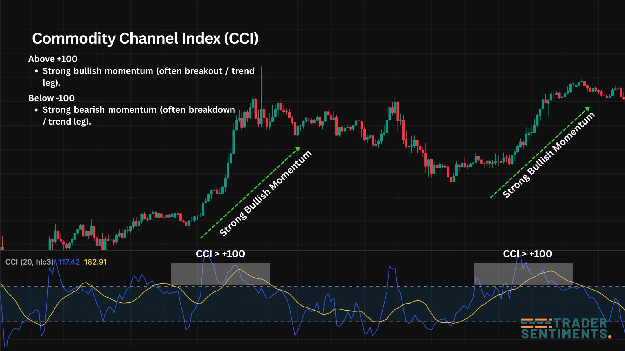 CCI example showing +100 and -100 levels