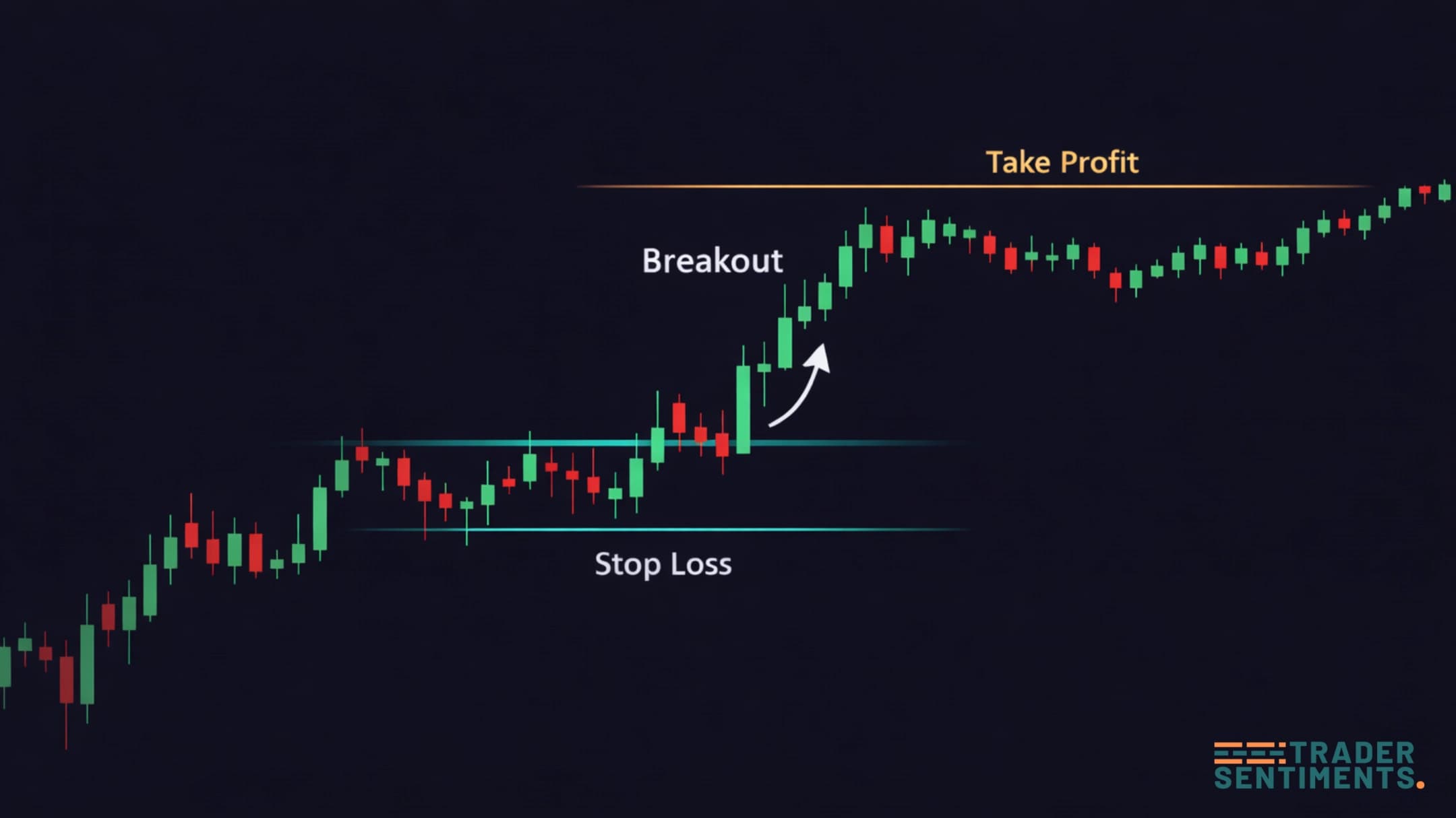 Day trading setup example showing entry, stop loss and target