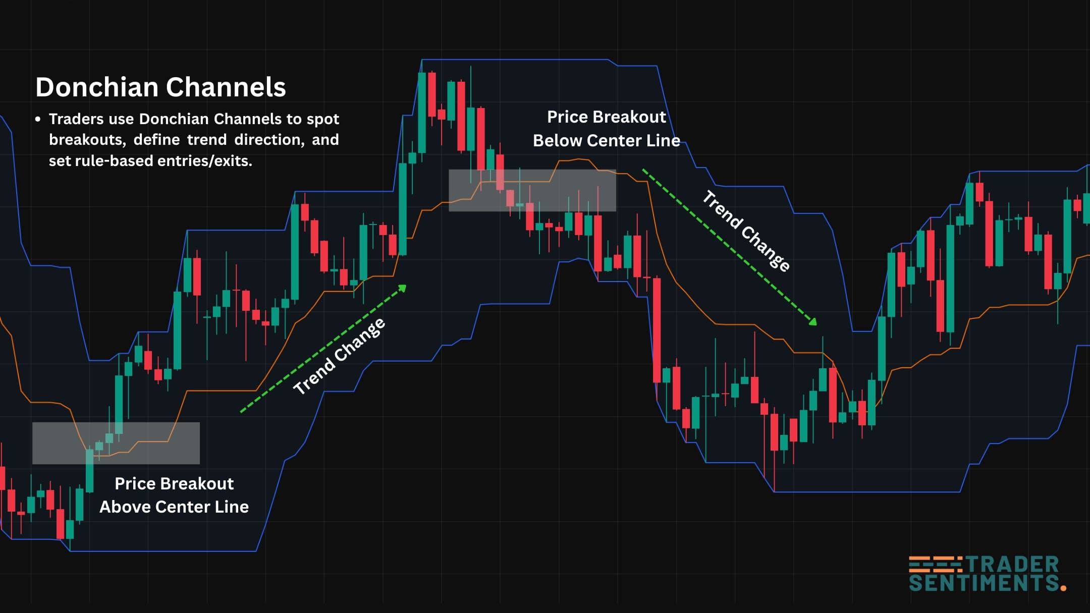 Donchian Channels example showing breakouts and trend