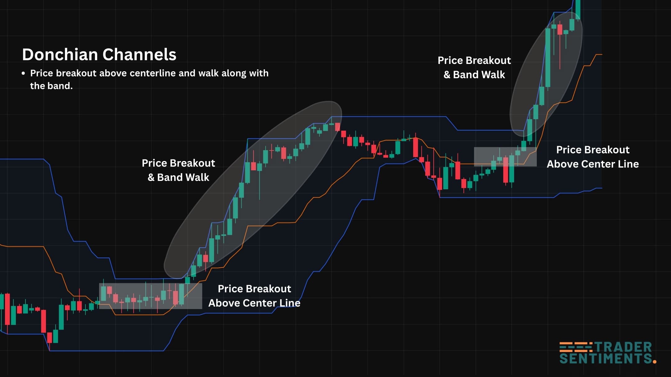 How to read Donchian Channels with breakout and band-walk examples