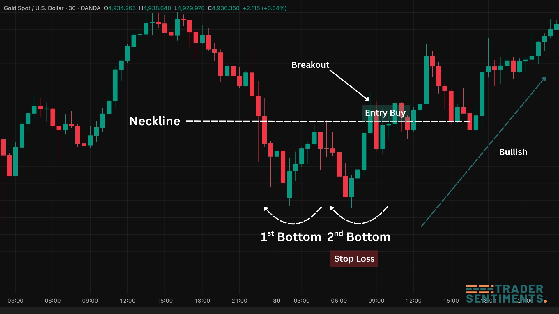 Double bottom pattern trading example with entry, stop-loss, and target