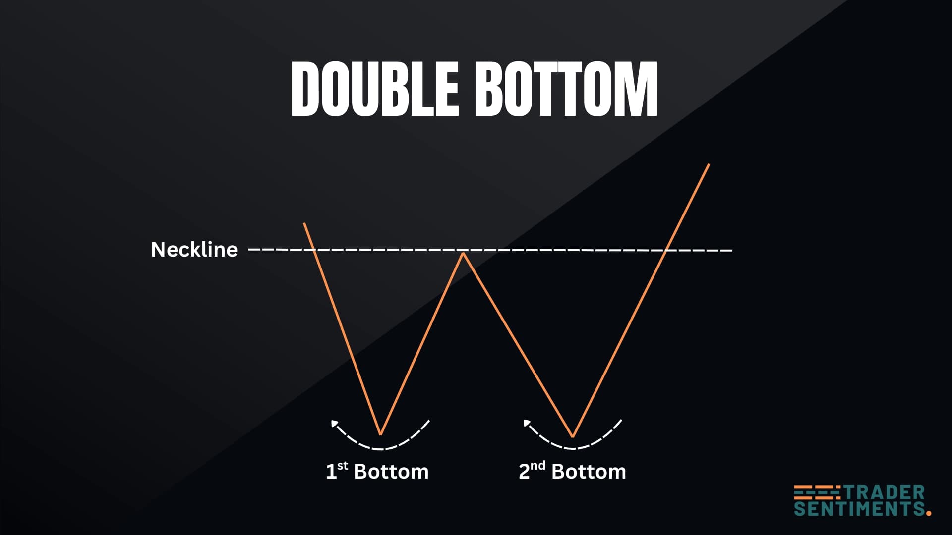 Double bottom pattern structure showing two troughs and resistance level