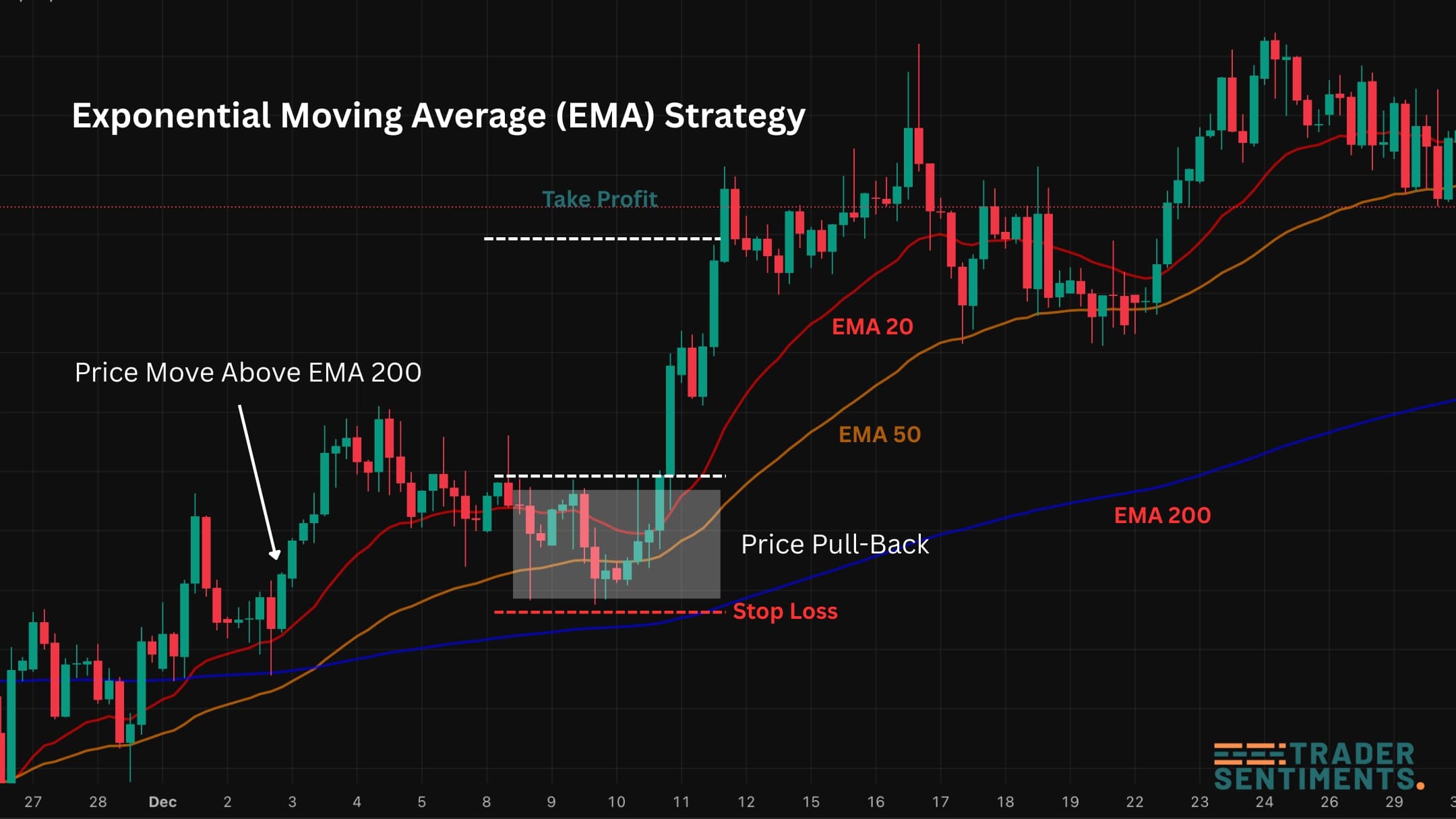 EMA pullback and trend example