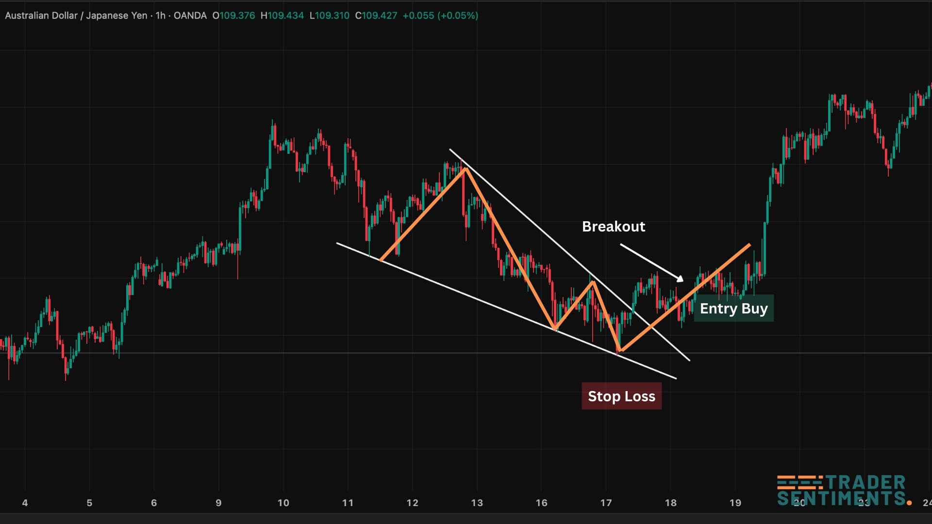 Falling wedge trade