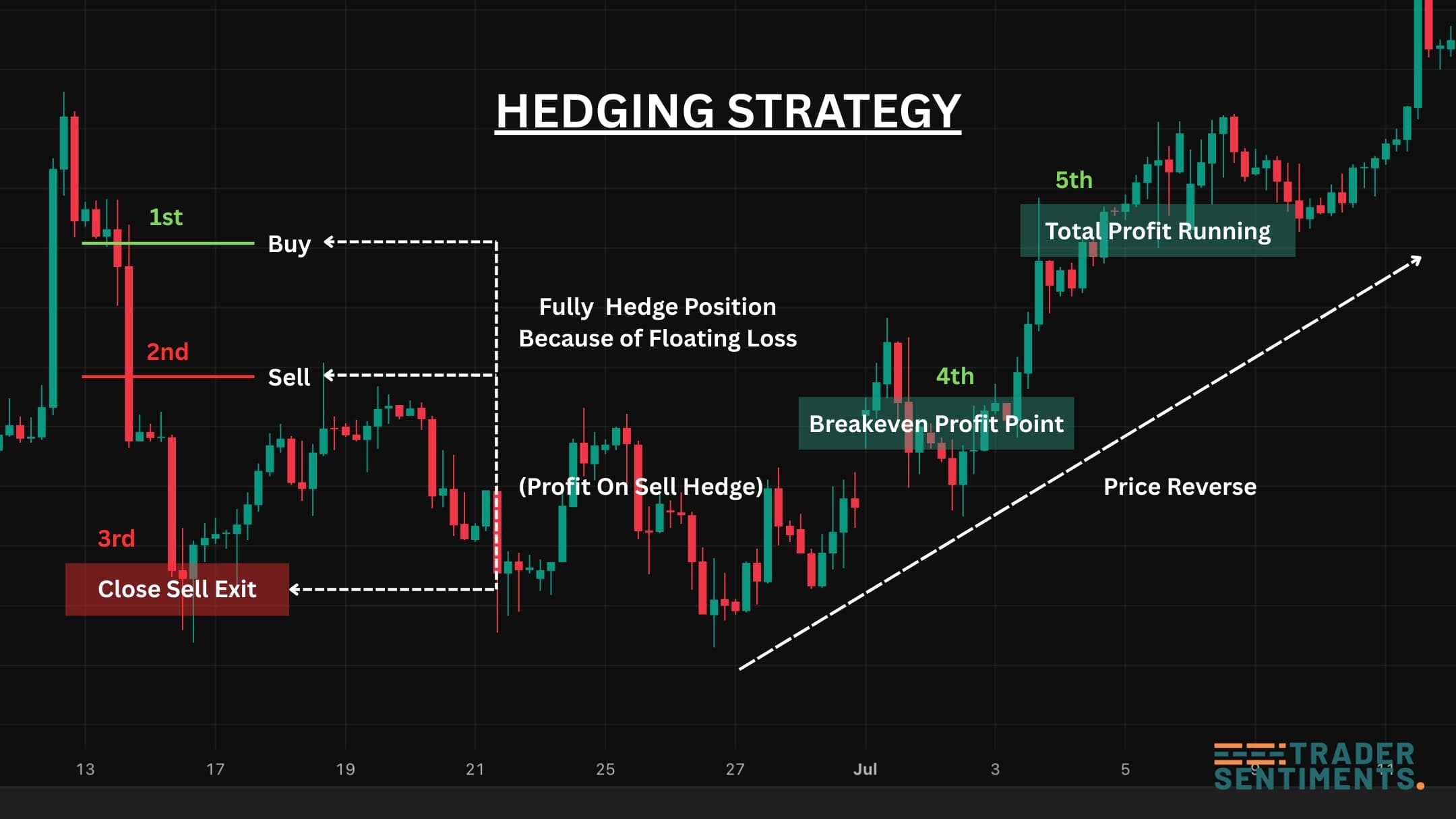 Hedging example chart showing exposure reduction