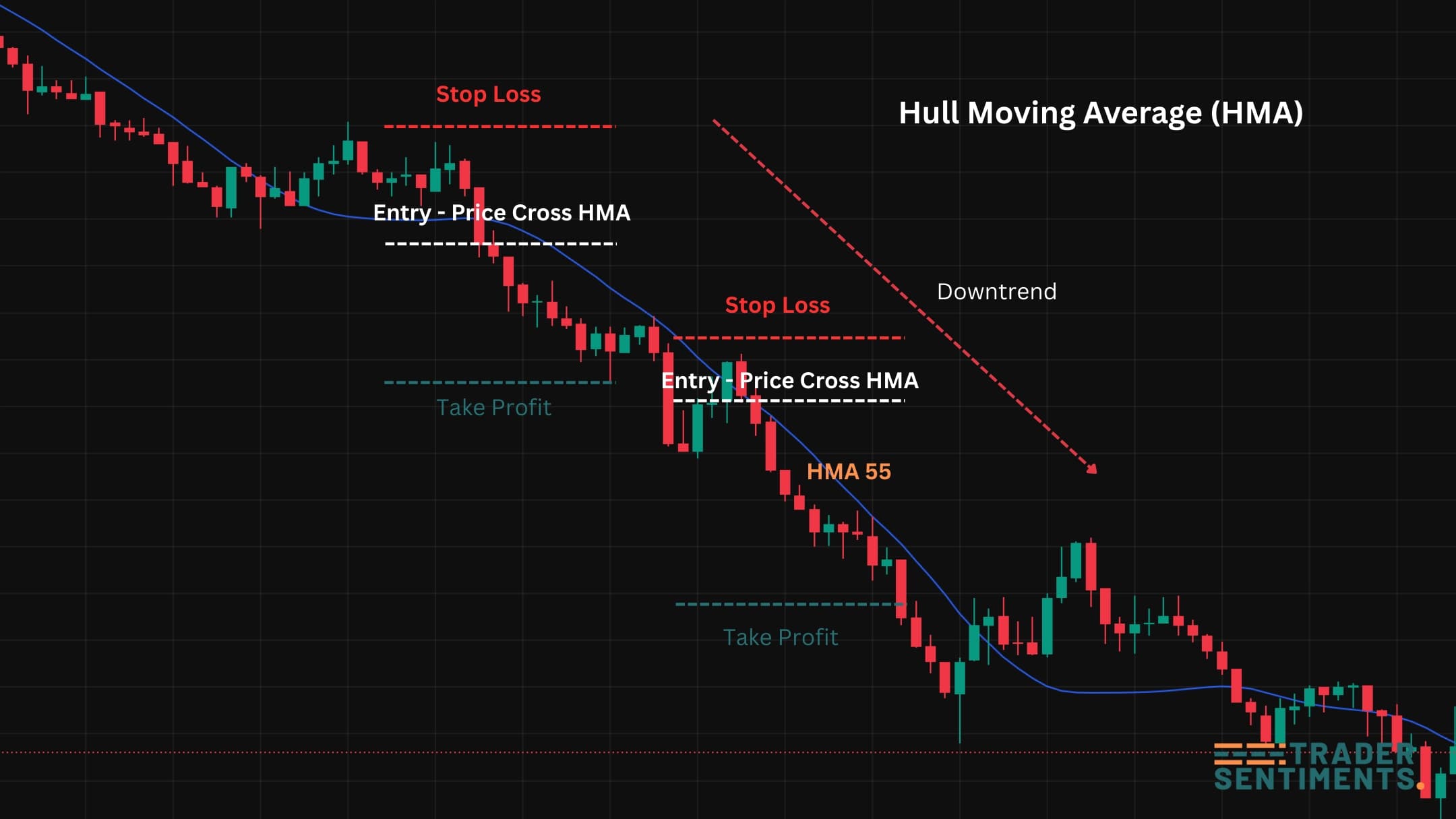 Hull Moving Average trend and pullback example