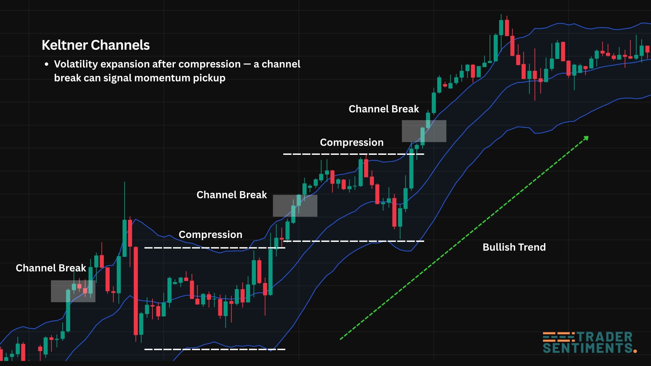 Keltner Channels breakout and volatility expansion example