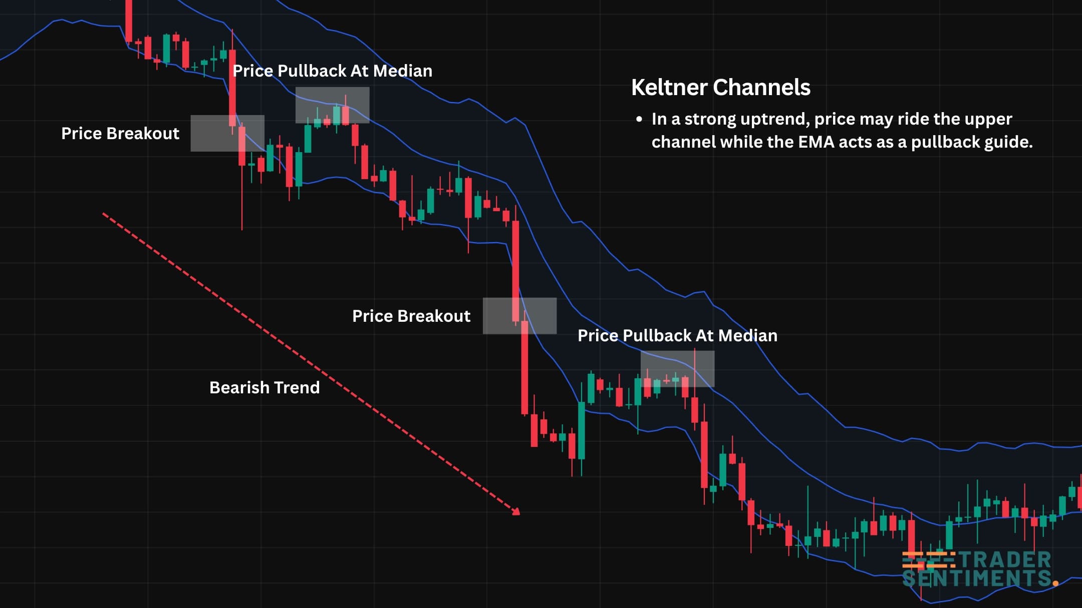 Keltner Channels trend example