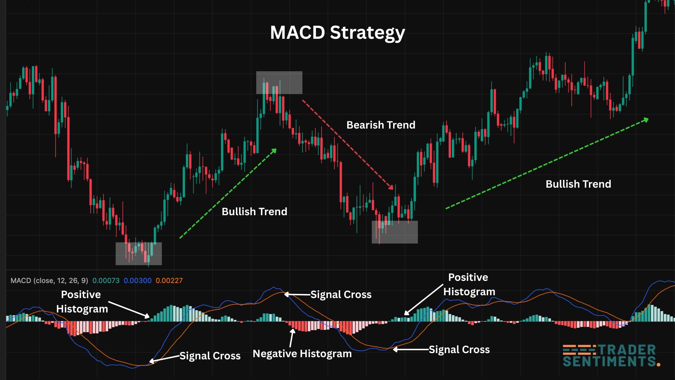 MACD indicator example chart