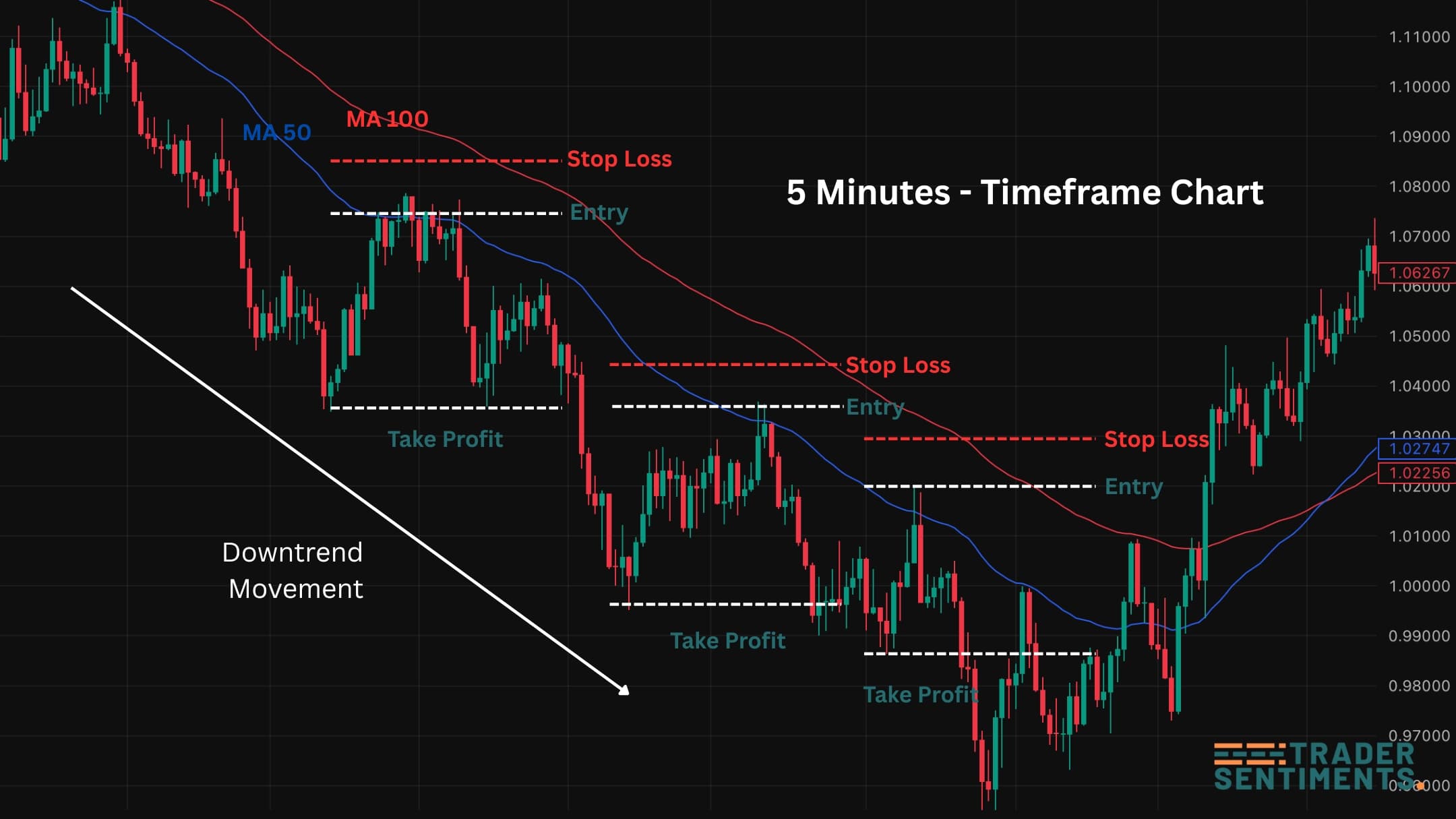 Scalp trading chart example in dark mode