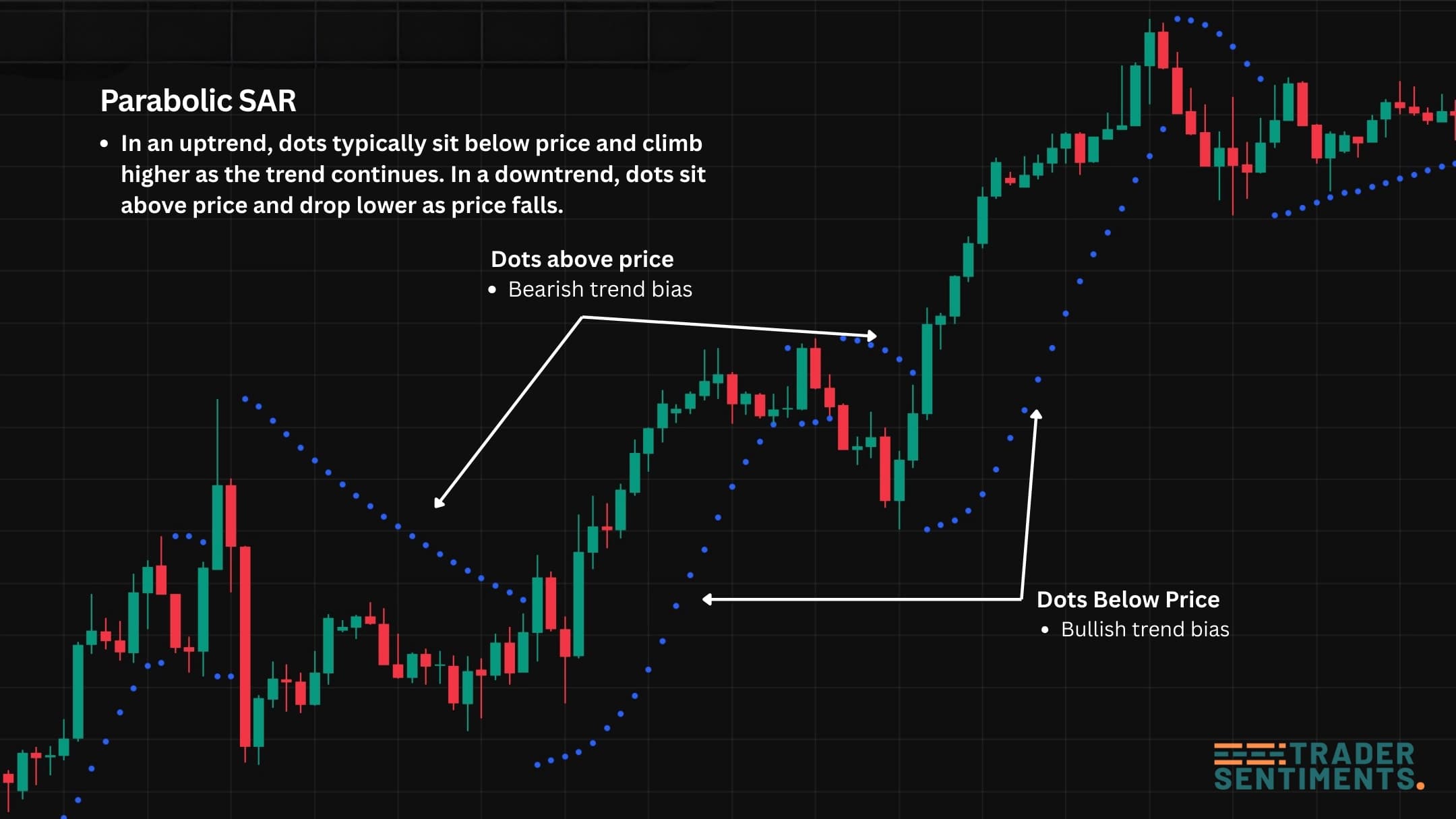 Parabolic SAR dots in a trend example