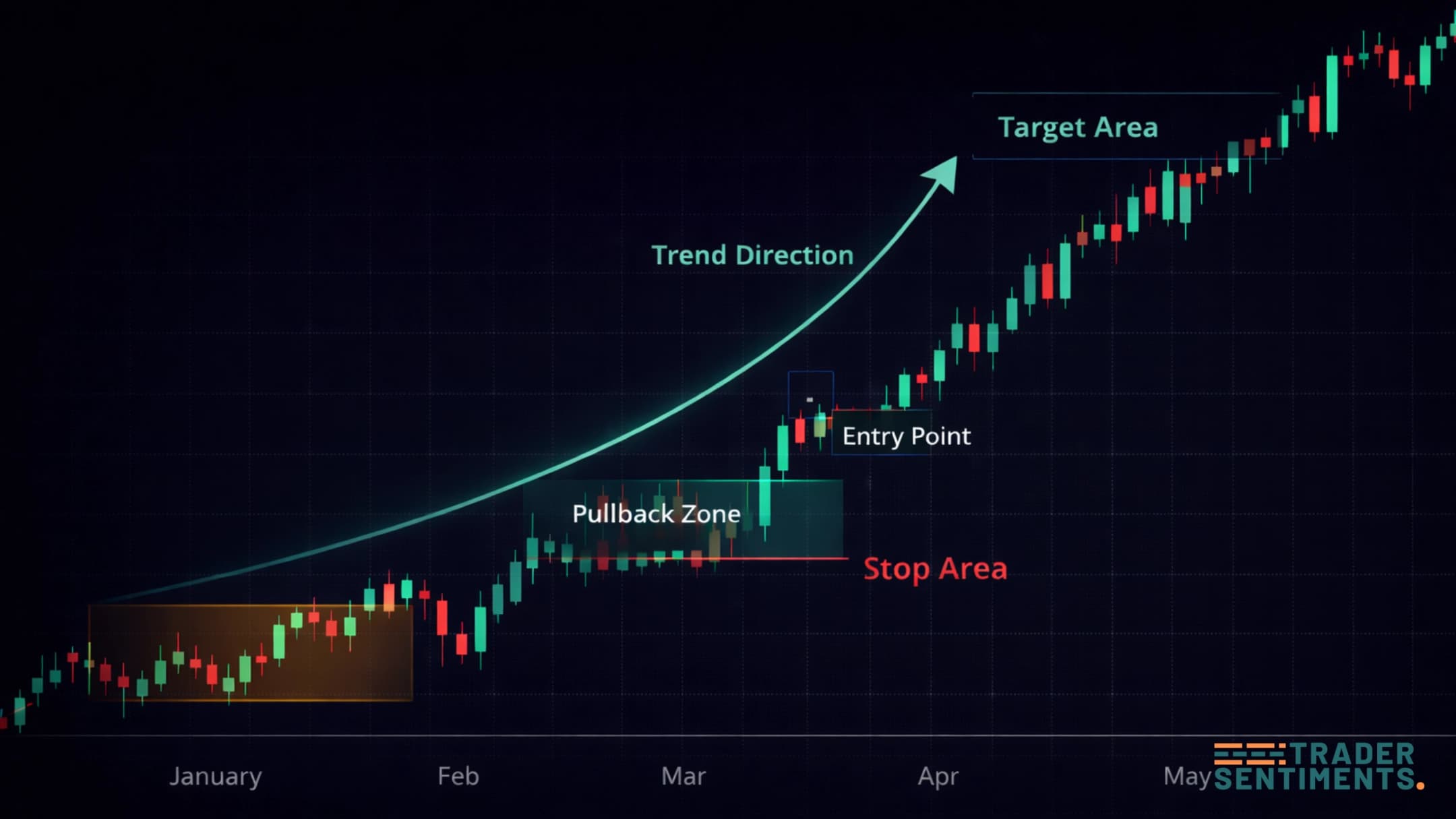 Position trading long-term chart example showing entry stop loss and long target