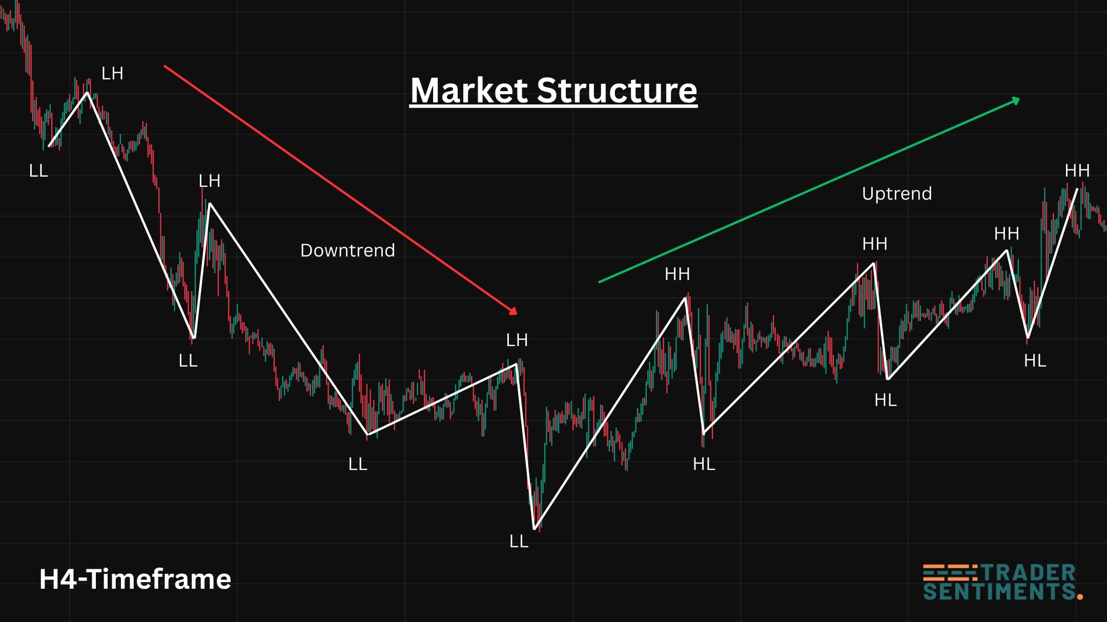 Price action market structure example