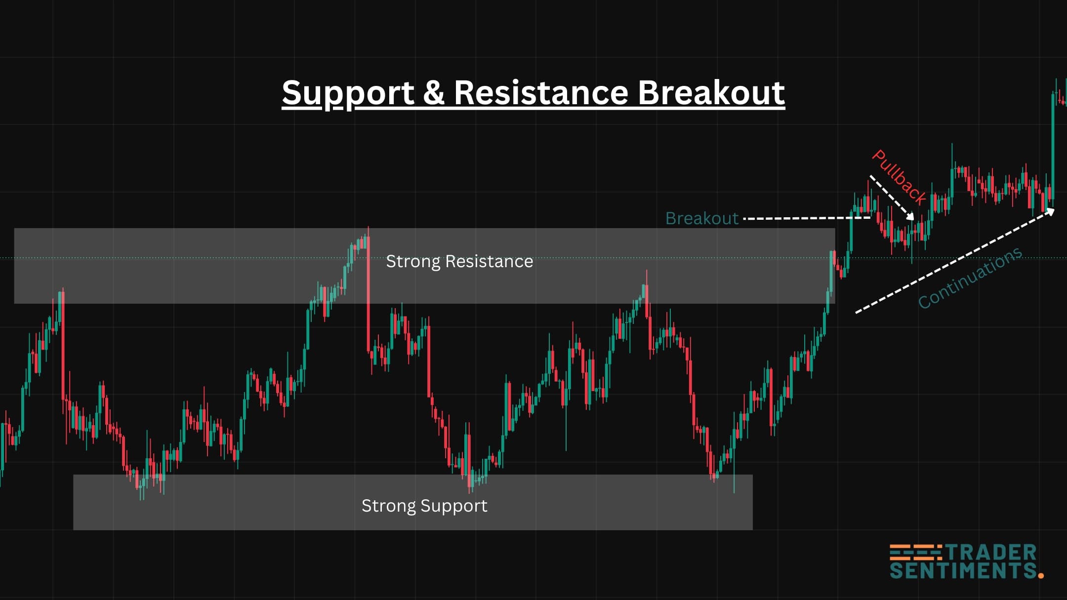 Support and resistance price action example