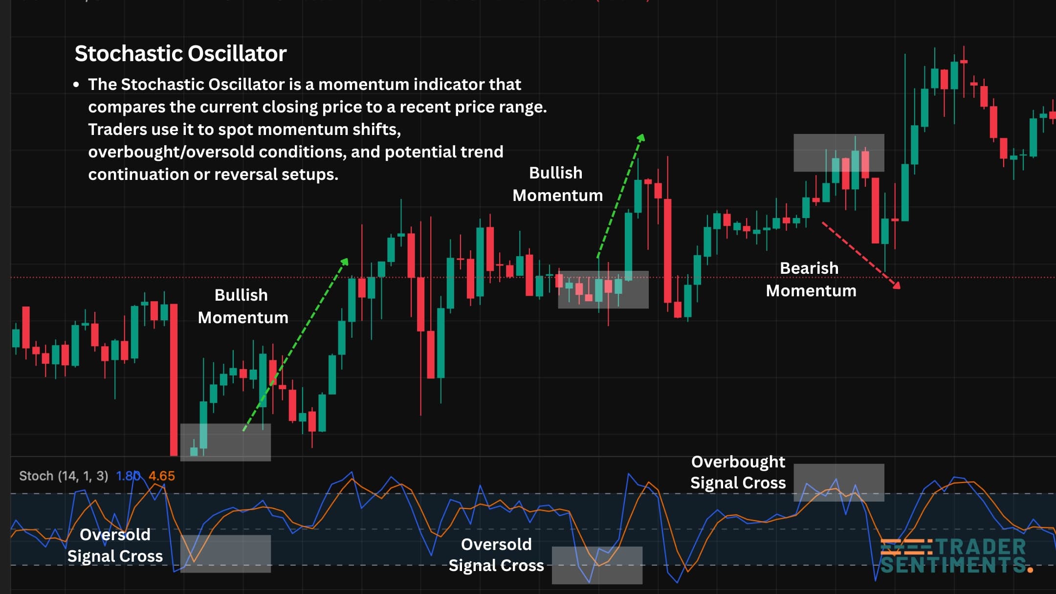 Stochastic crossover signal example