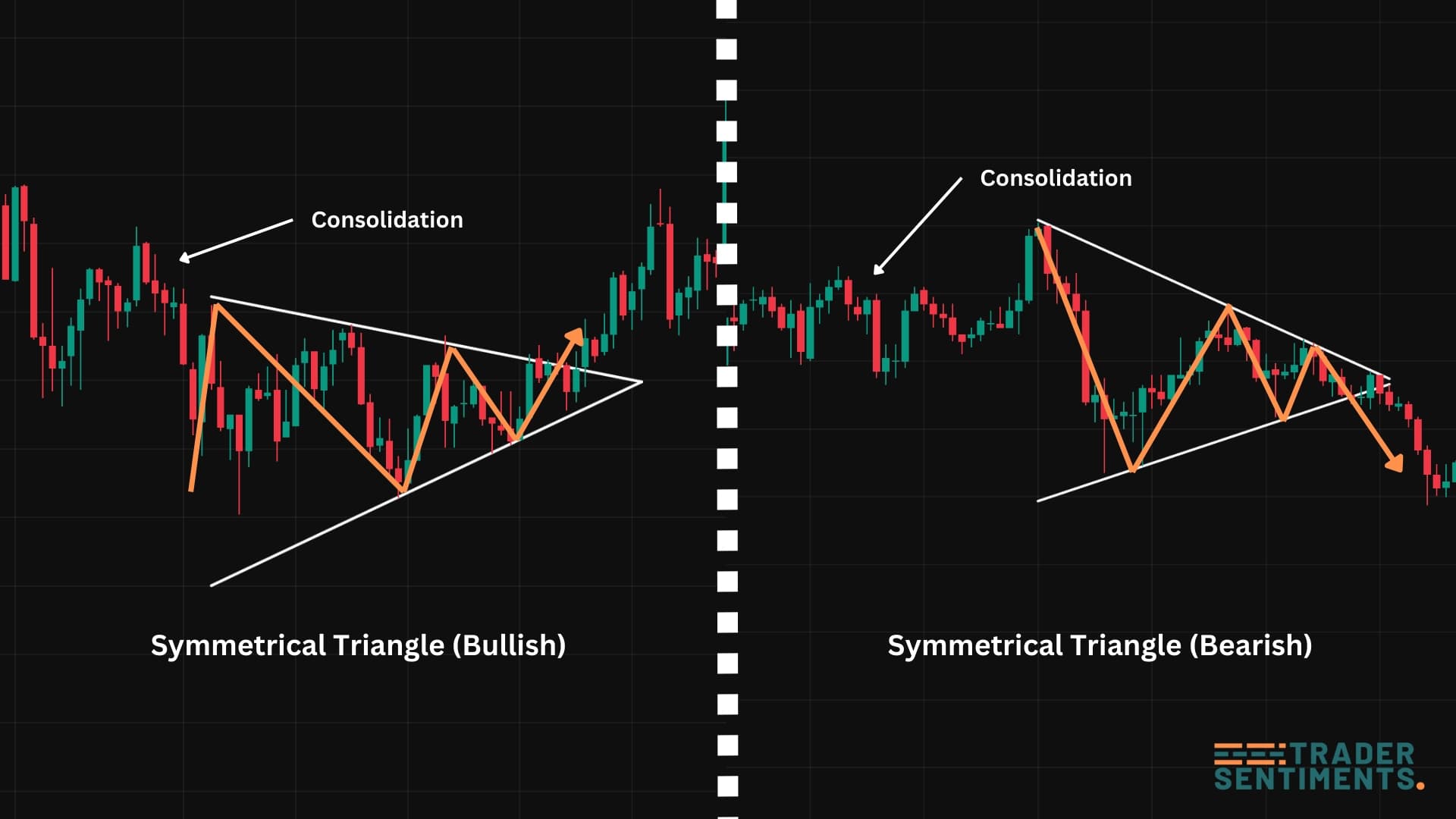 Symmetrical triangle trade