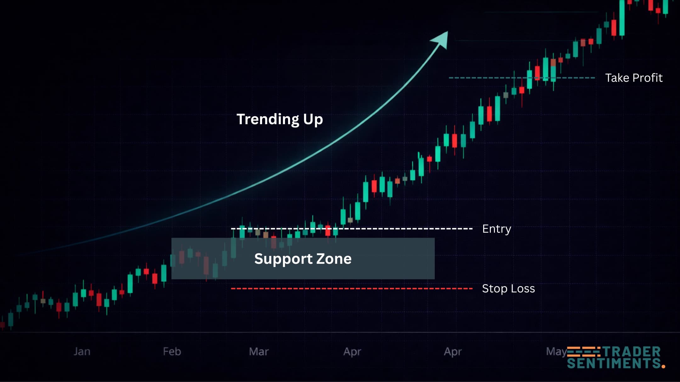 Trend trading chart example with pullback entry and trend direction