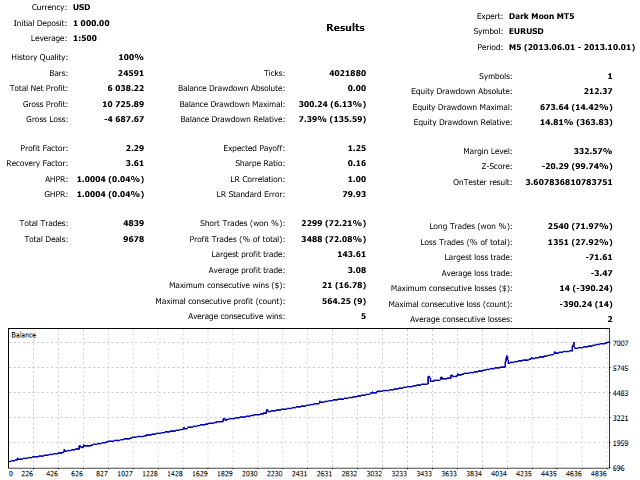 Dark Moon MT5 Absolute Trend Chart Execution