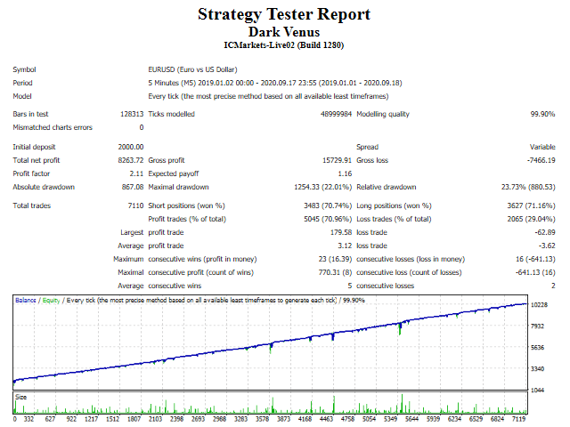 Dark Venus 99.9% Real Tick Backtest Report