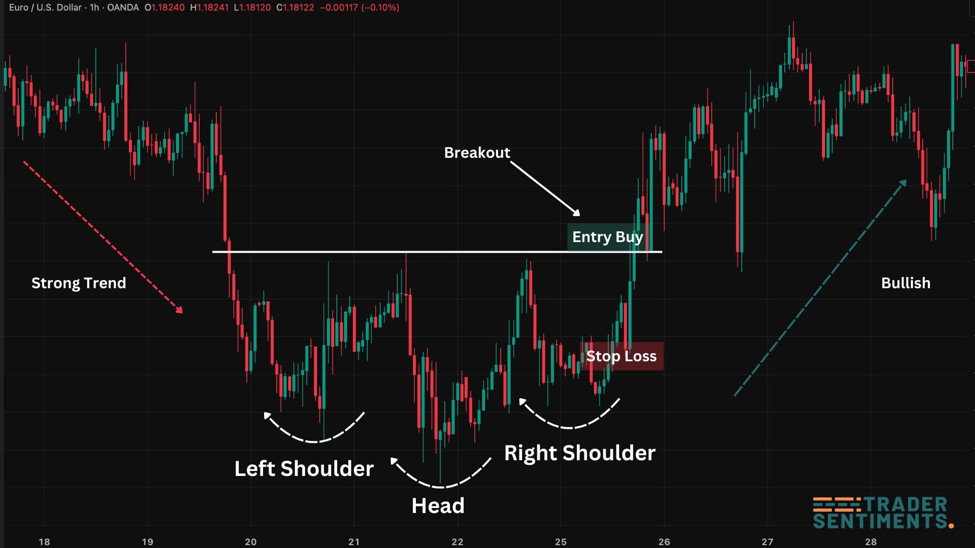 Inverse head and shoulders trading example