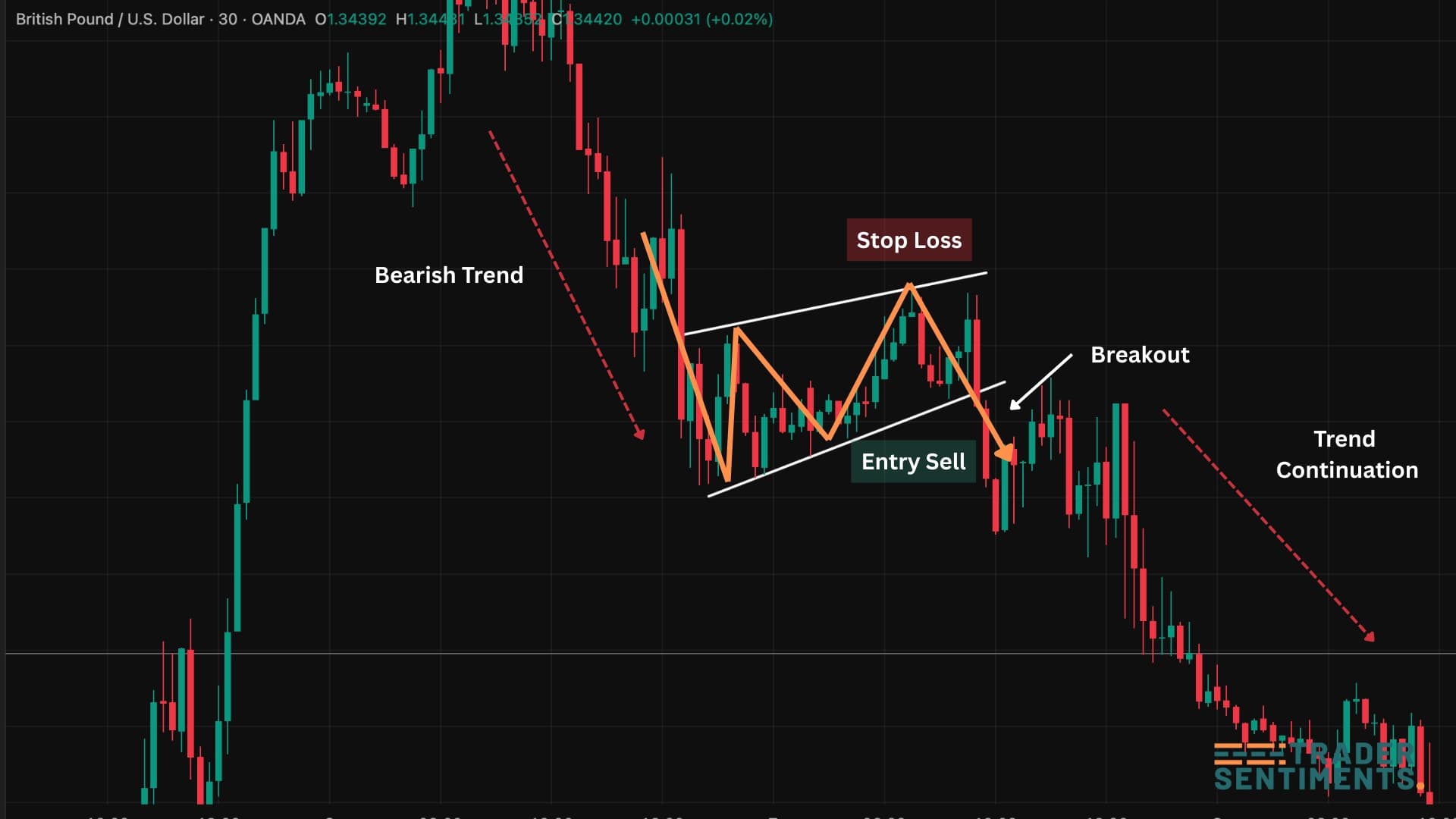 Bear flag trading example