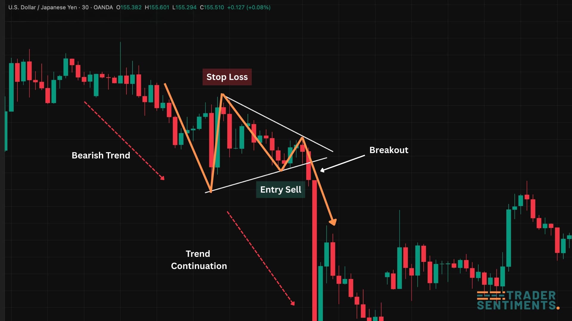 Bear pennant trade