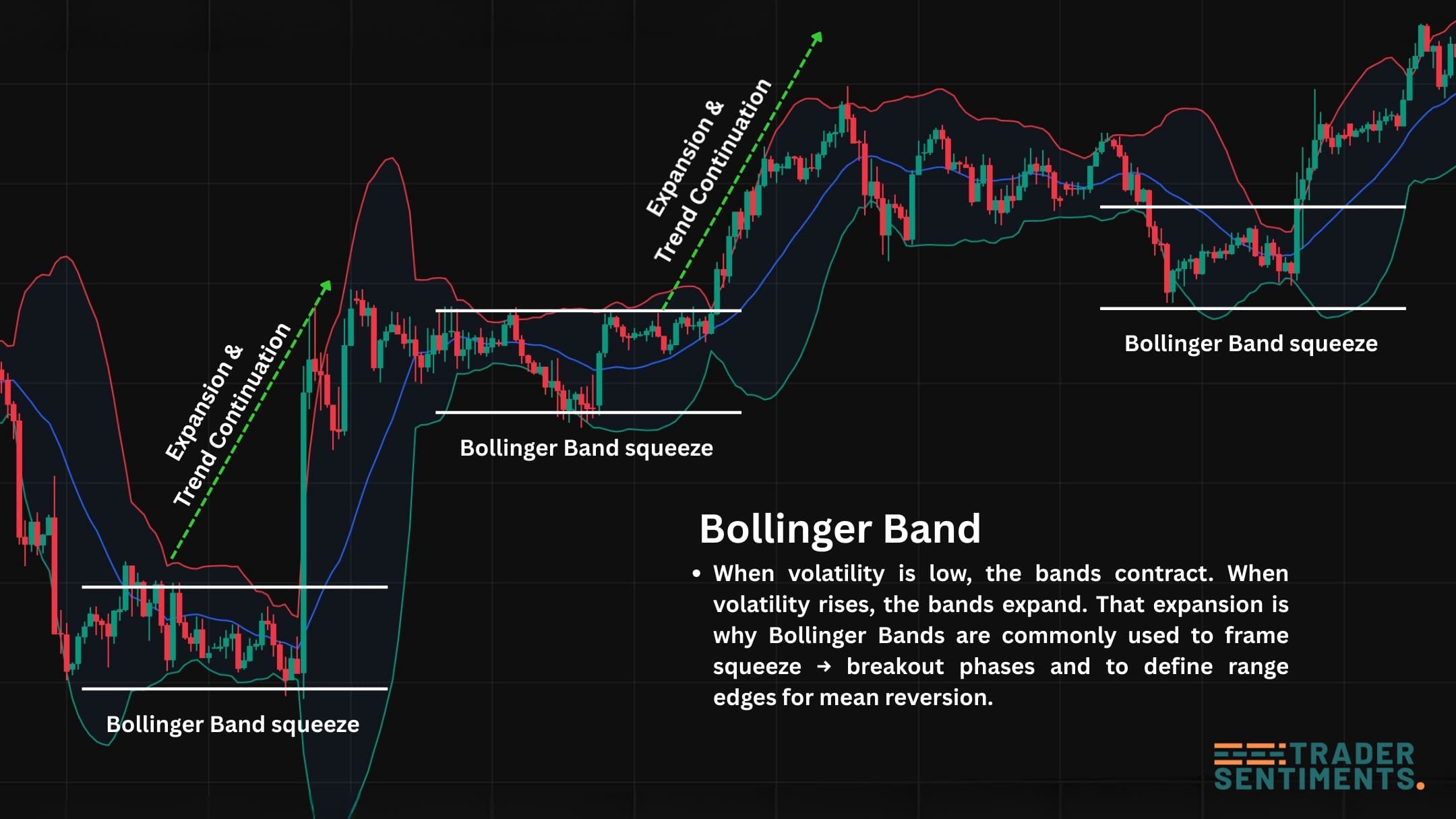 Bollinger Bands example showing band expansion and pullbacks