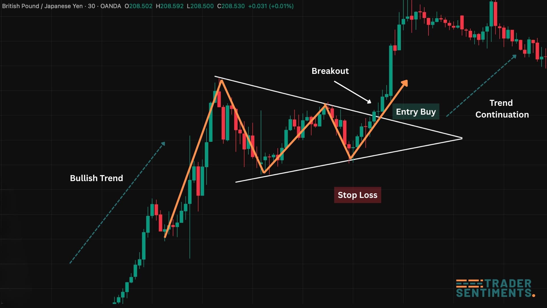 Bull pennant trade