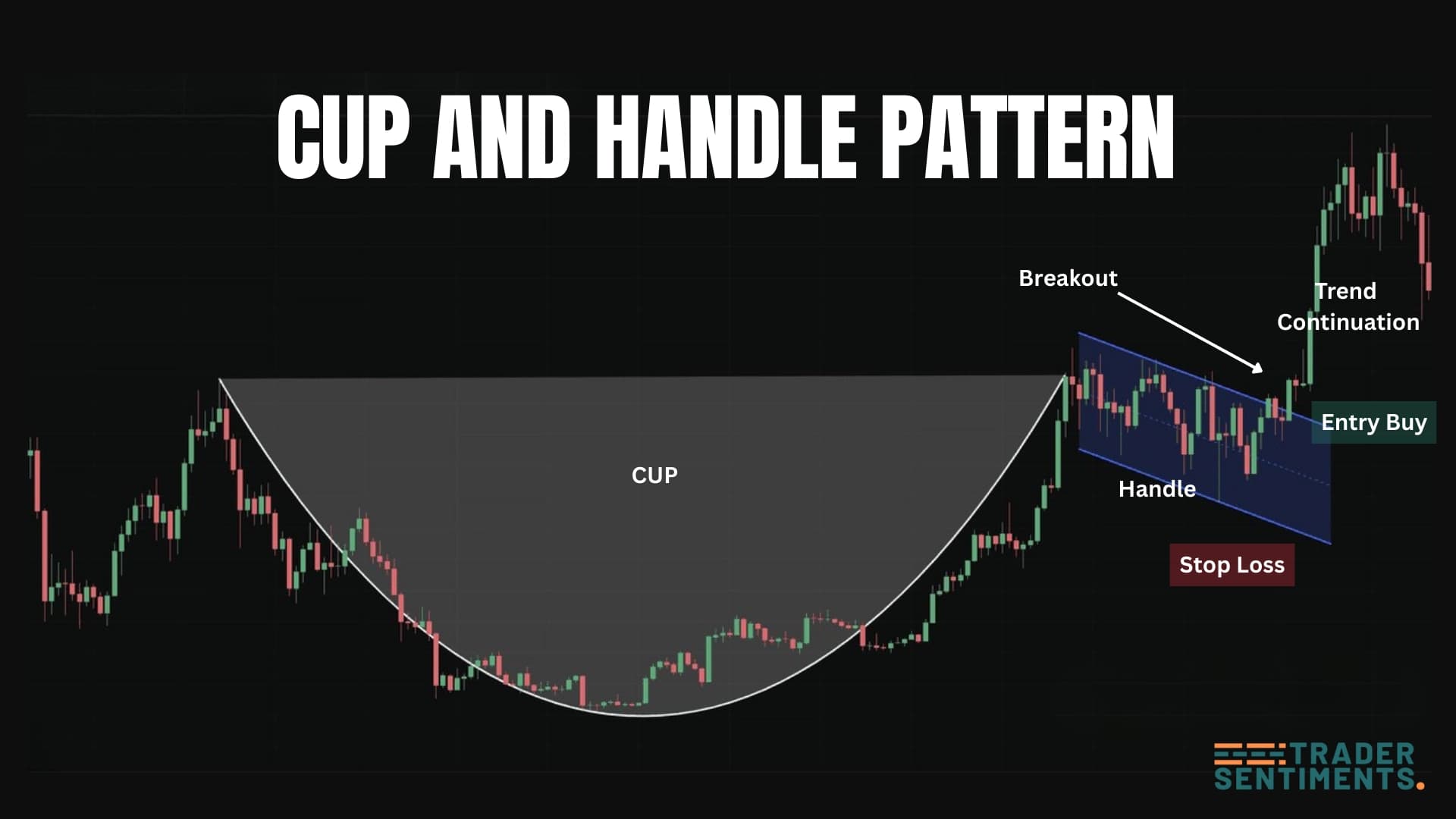 Cup and Handle trade