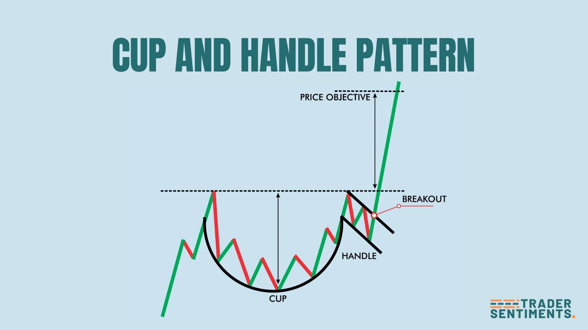 Cup and Handle structure