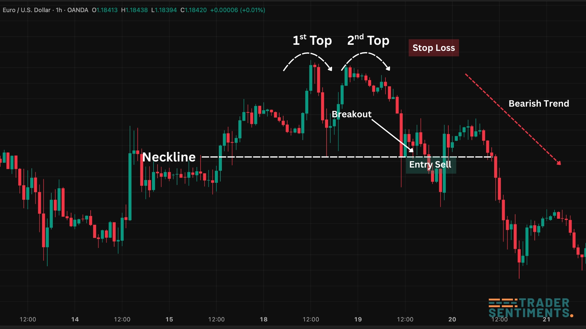 Double top pattern trading example with entry, stop-loss, and target