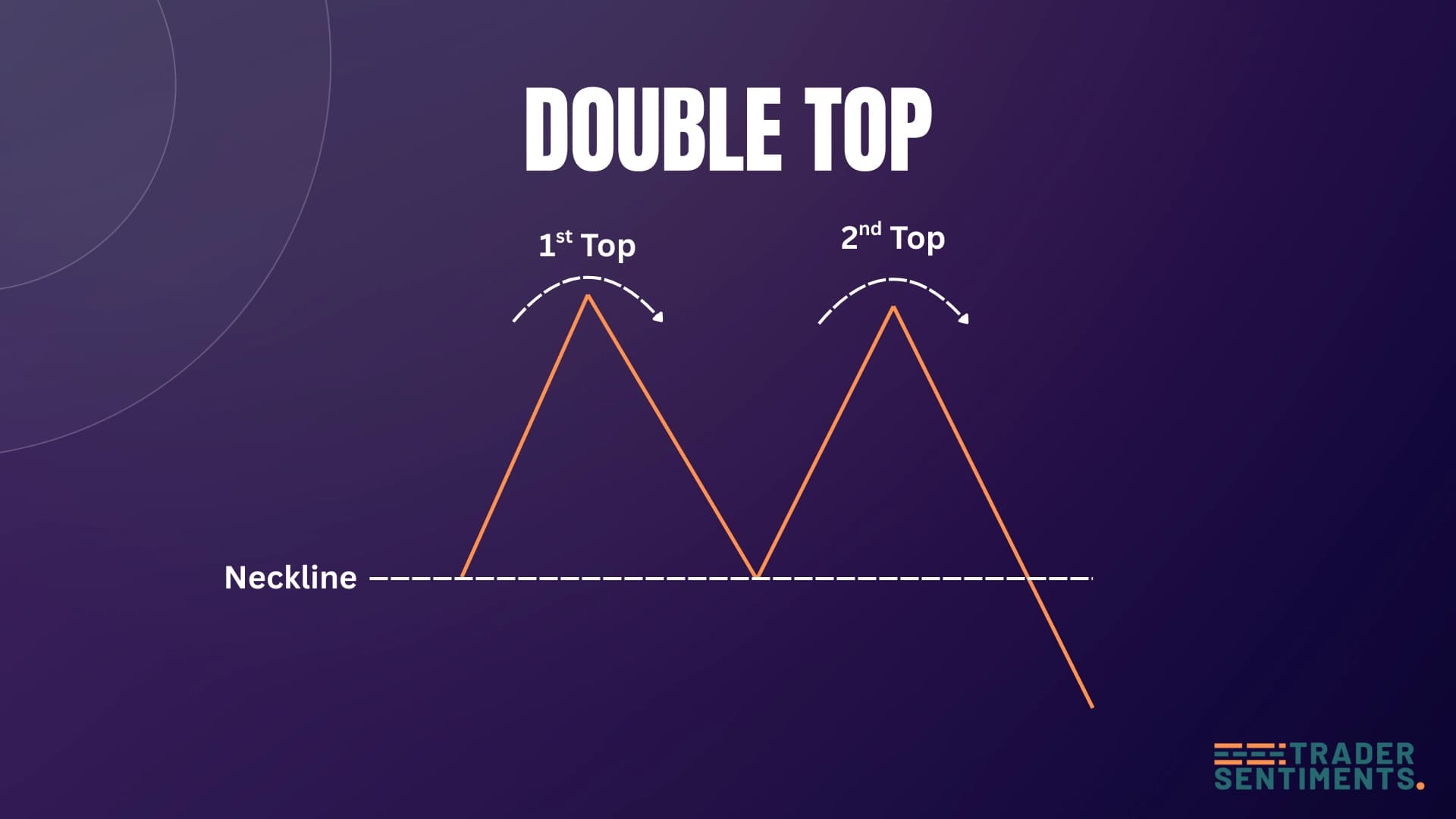 Double top pattern structure showing two peaks and support level