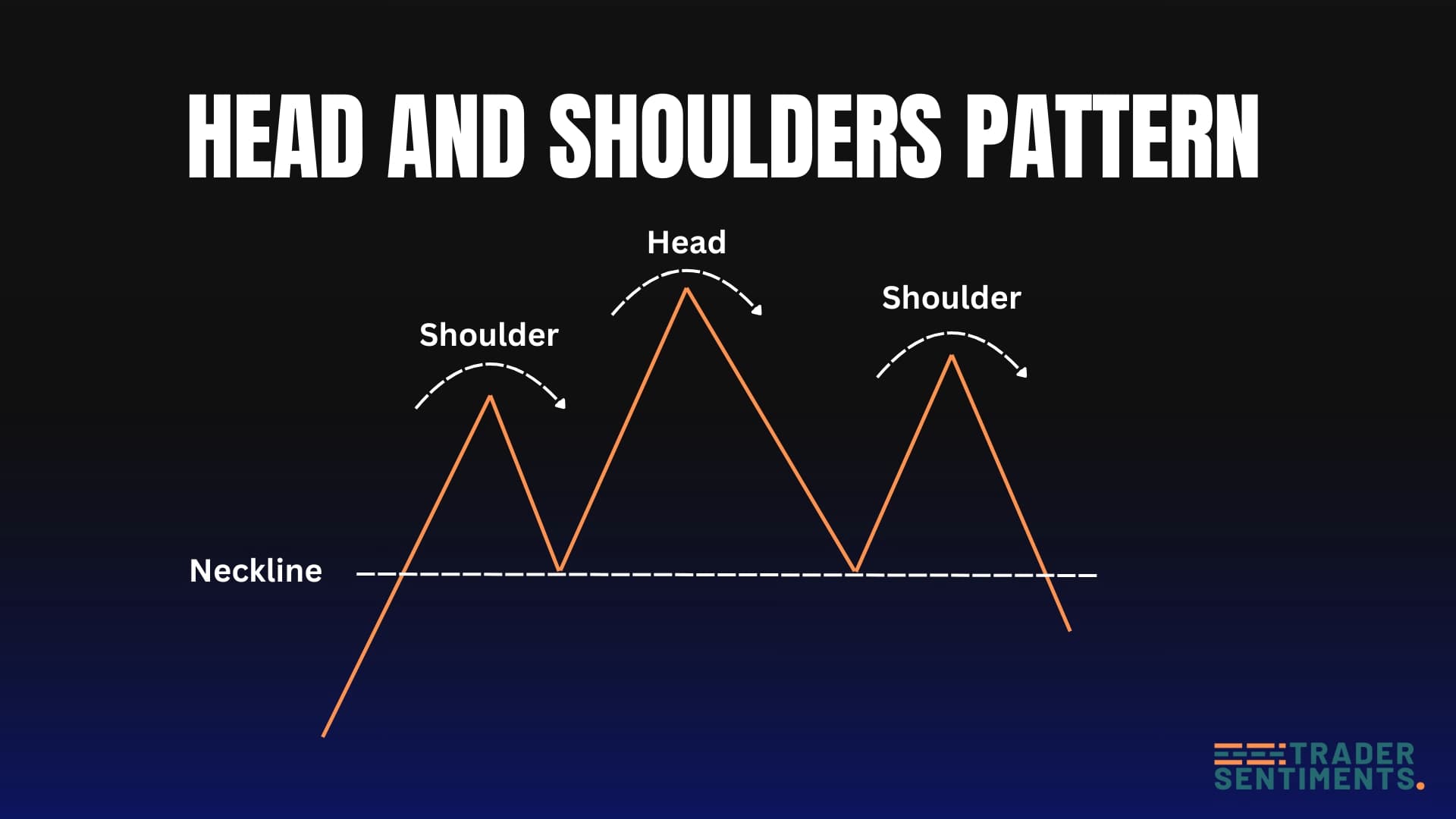 Head and shoulders pattern structure showing left shoulder, head, right shoulder, and neckline