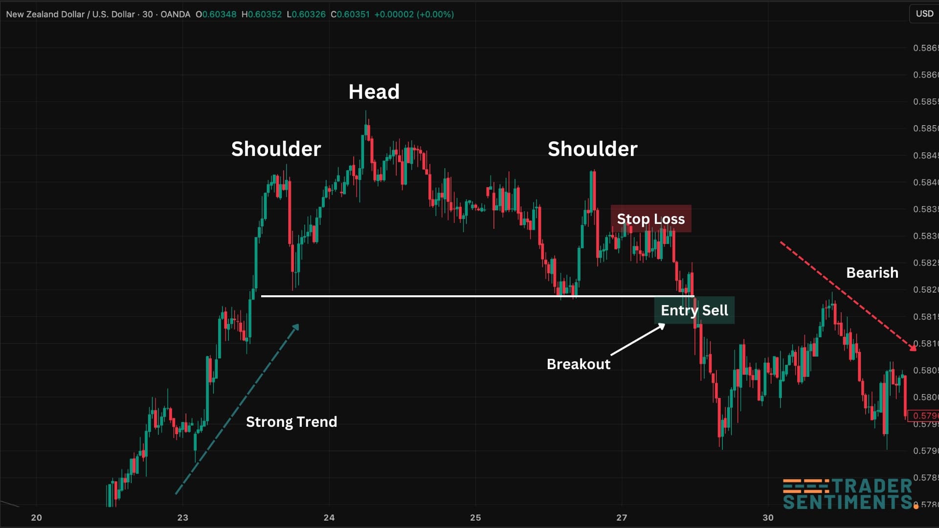 Head and shoulders pattern trading example with entry, stop-loss, and target