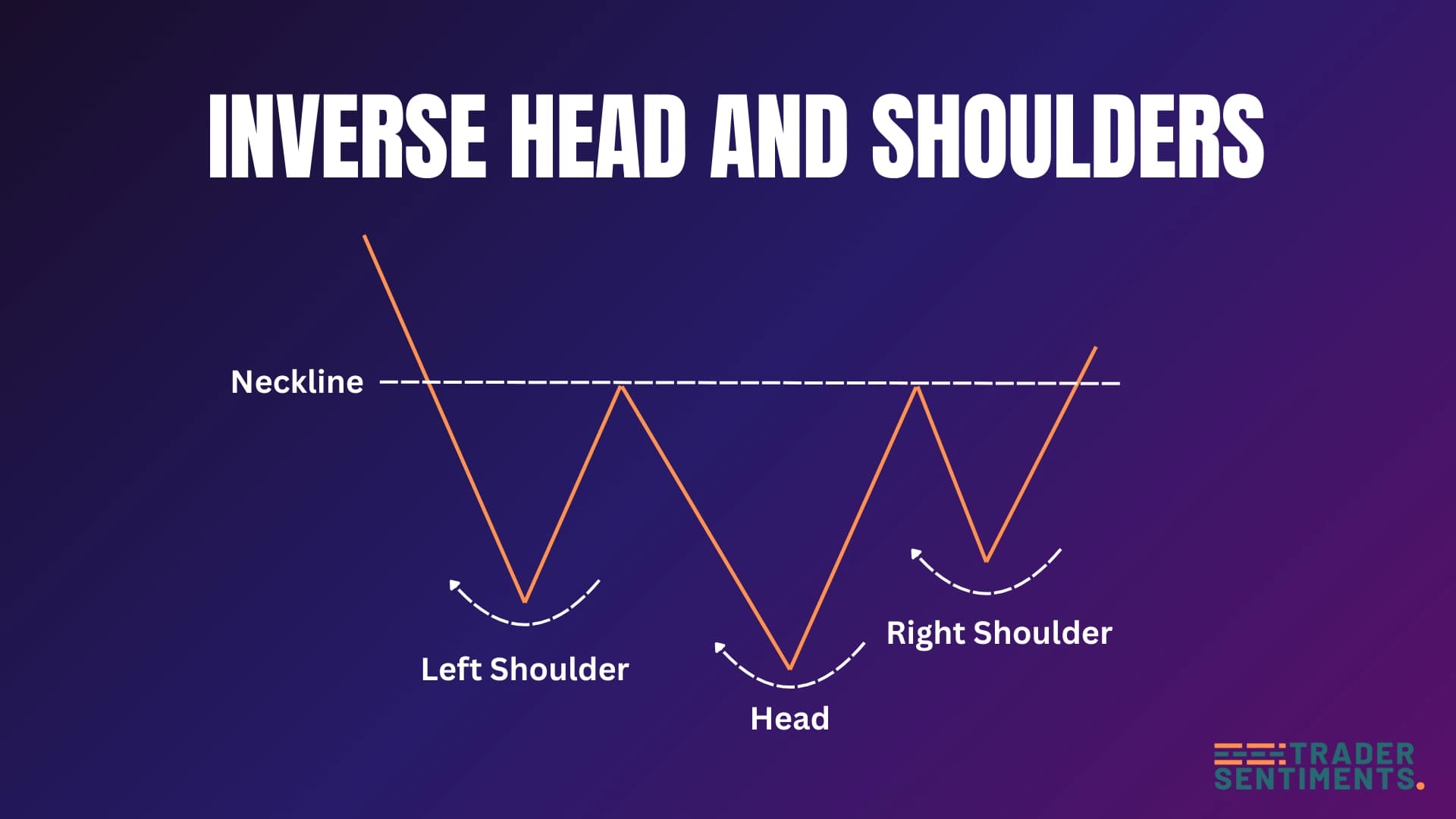 Inverse head and shoulders pattern structure
