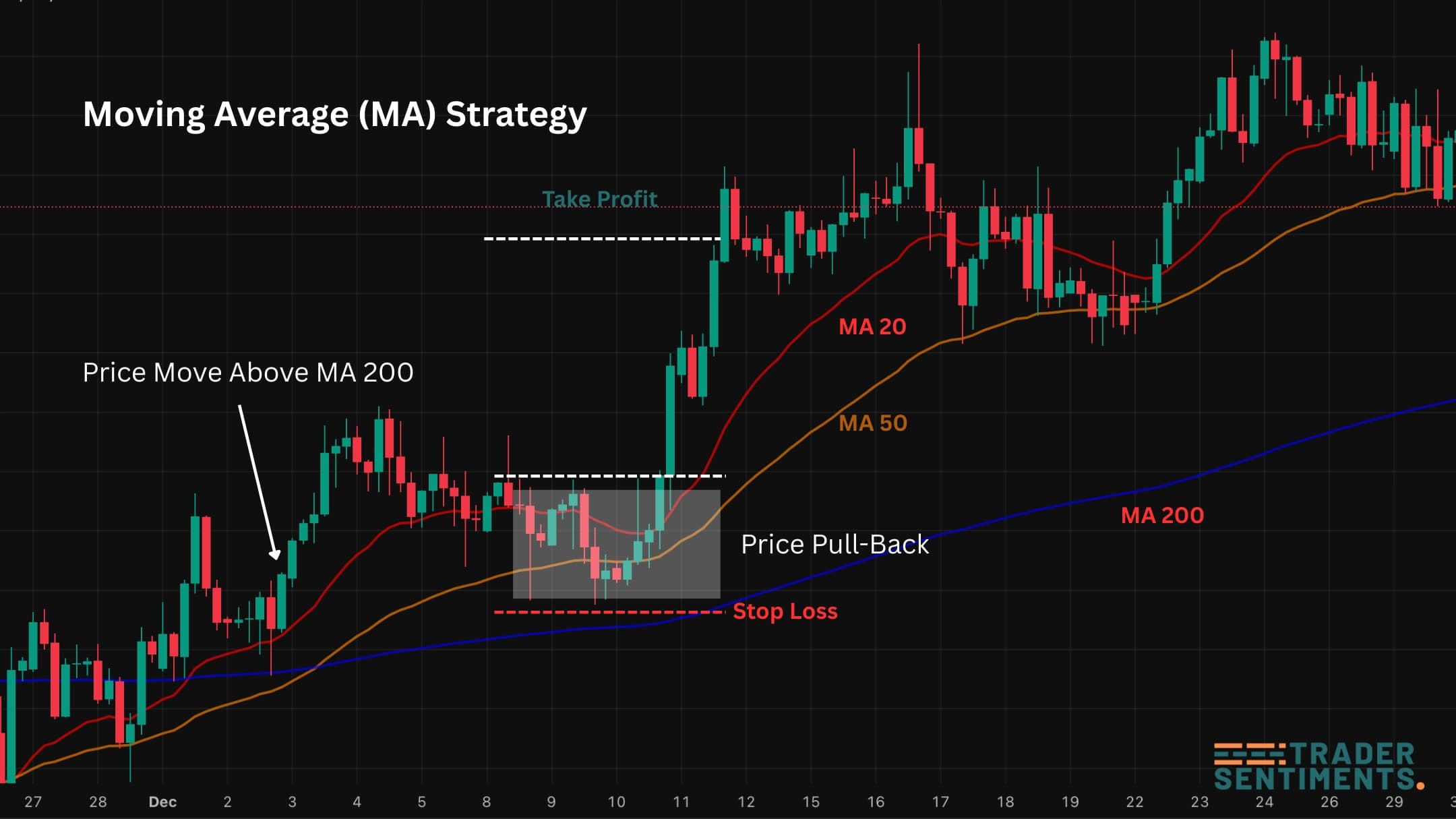 Moving average example: trend filter and pullback to MA