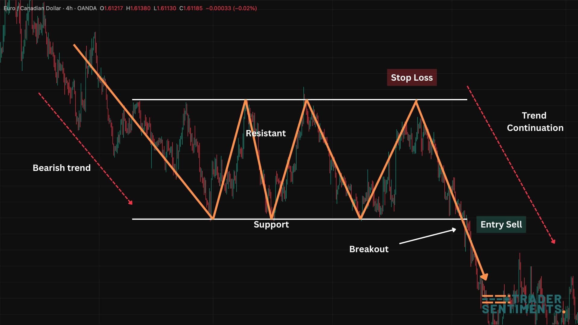 Rectangle bearish trade