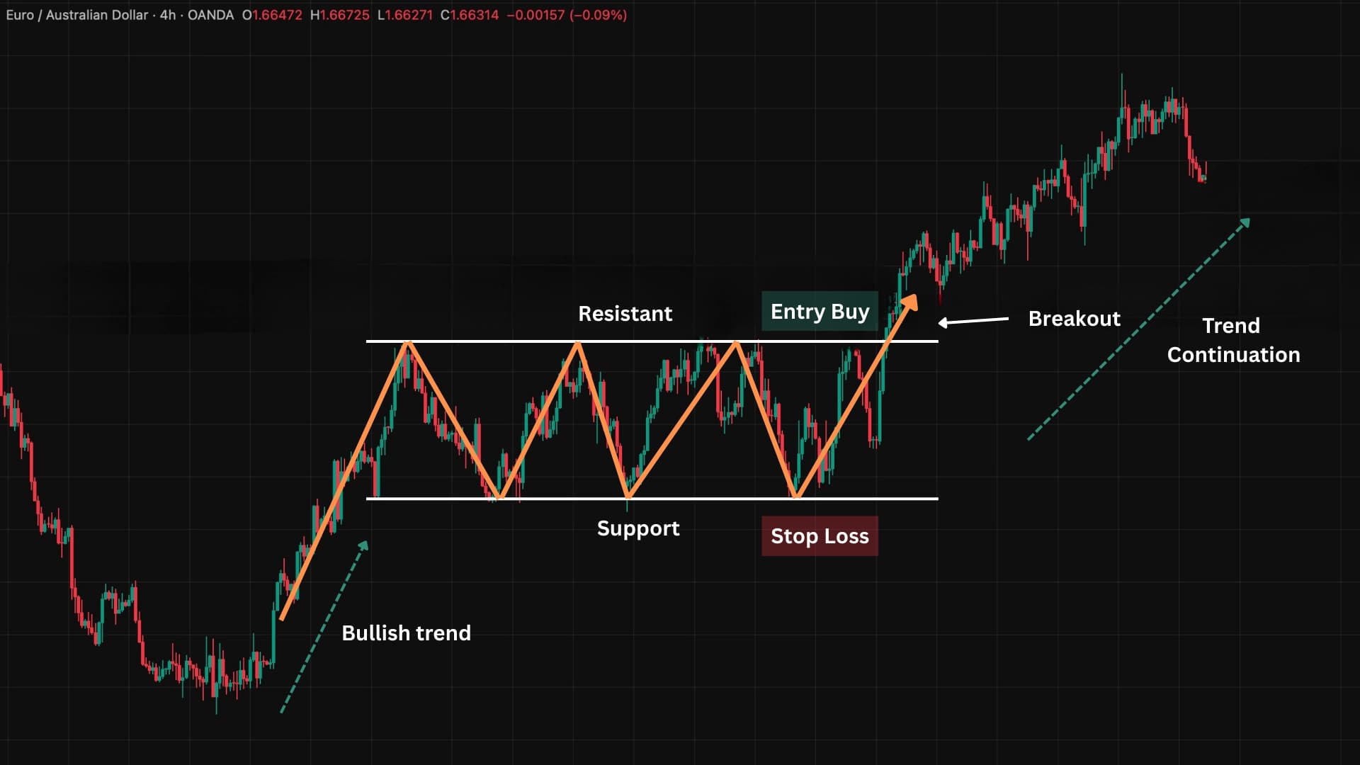 Rectangle bullish trade