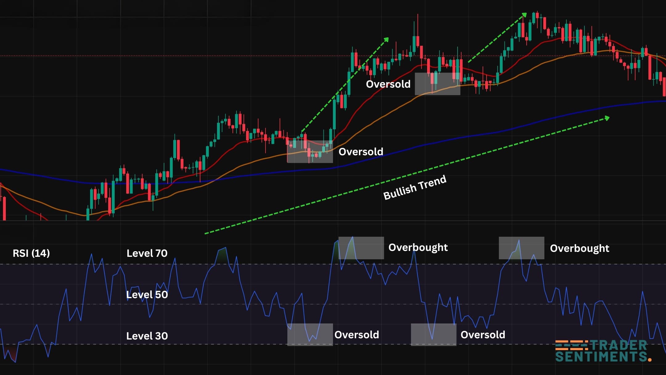 RSI indicator example chart