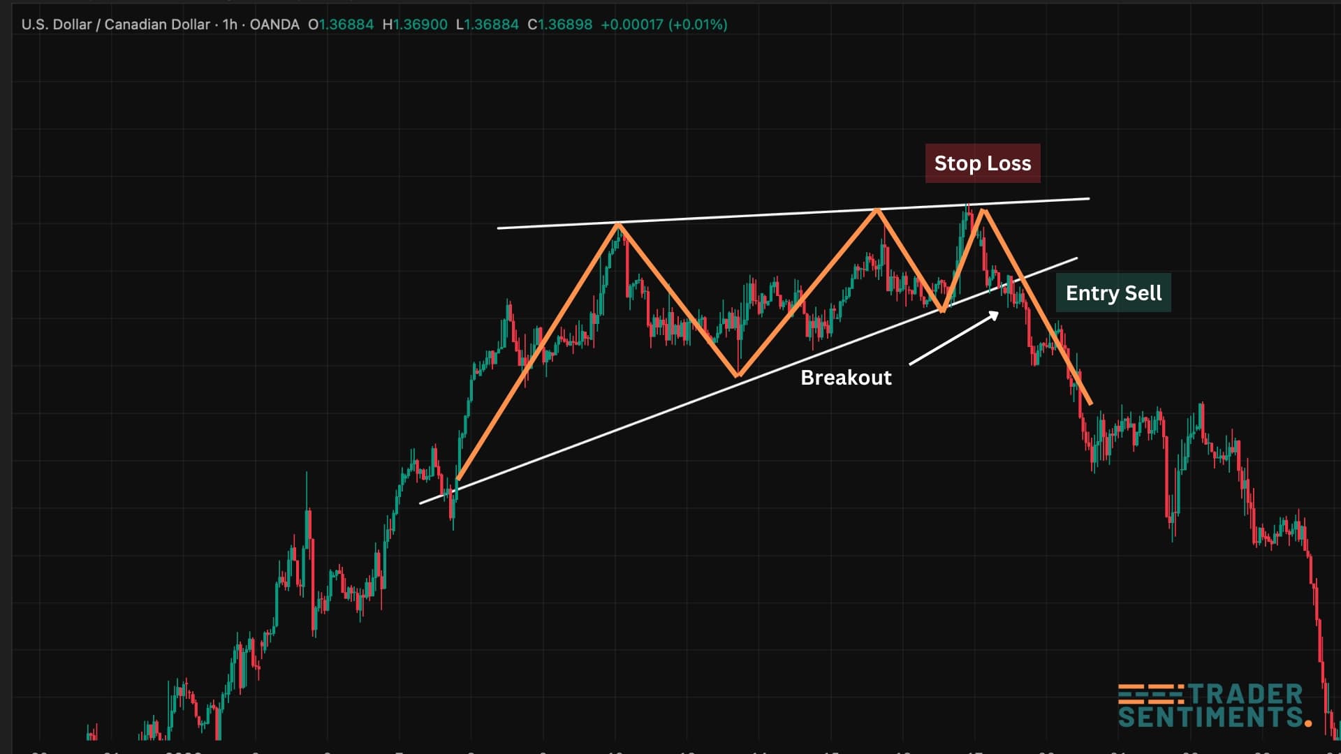 Rising wedge trade