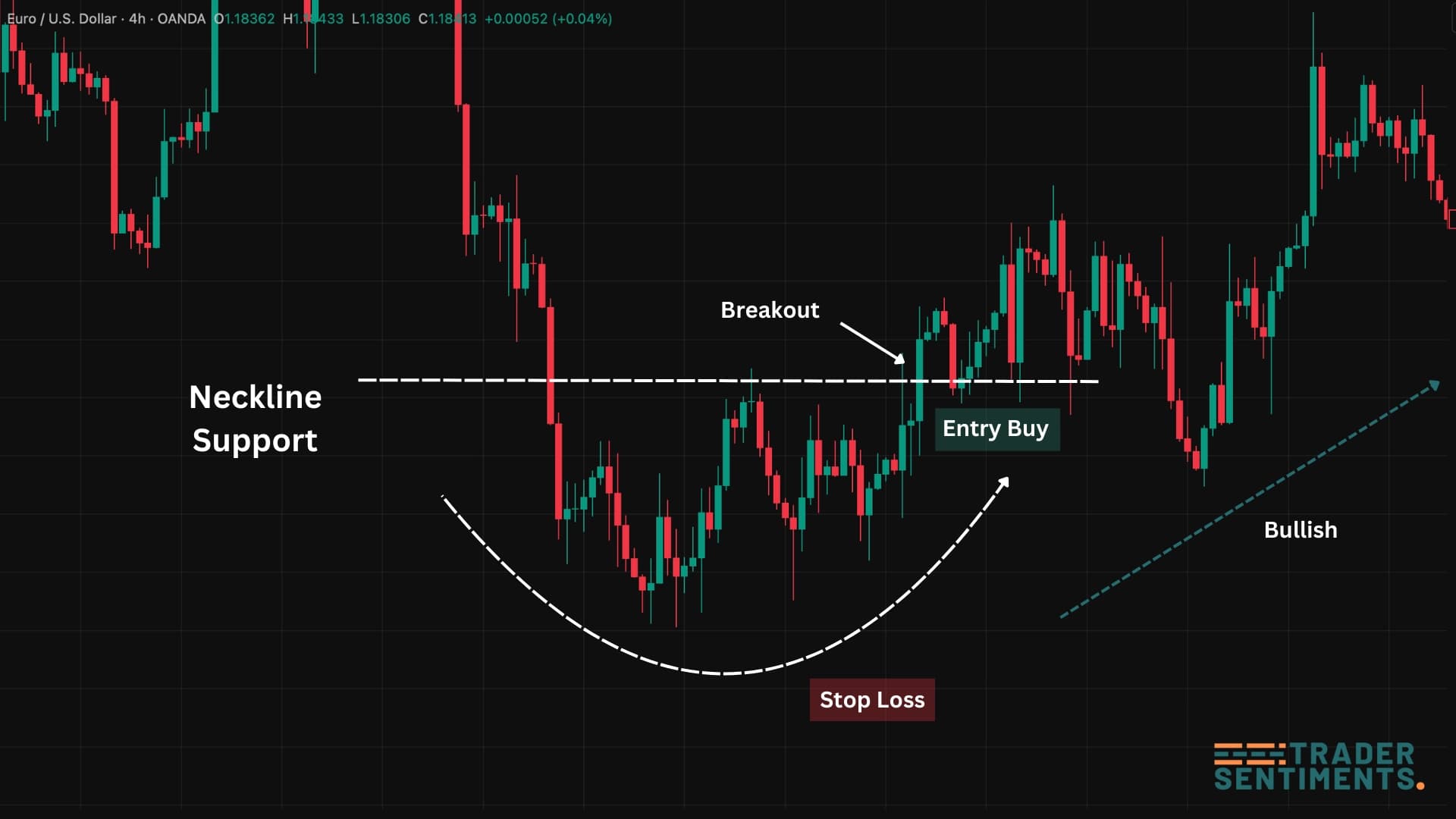 Rounding bottom trade