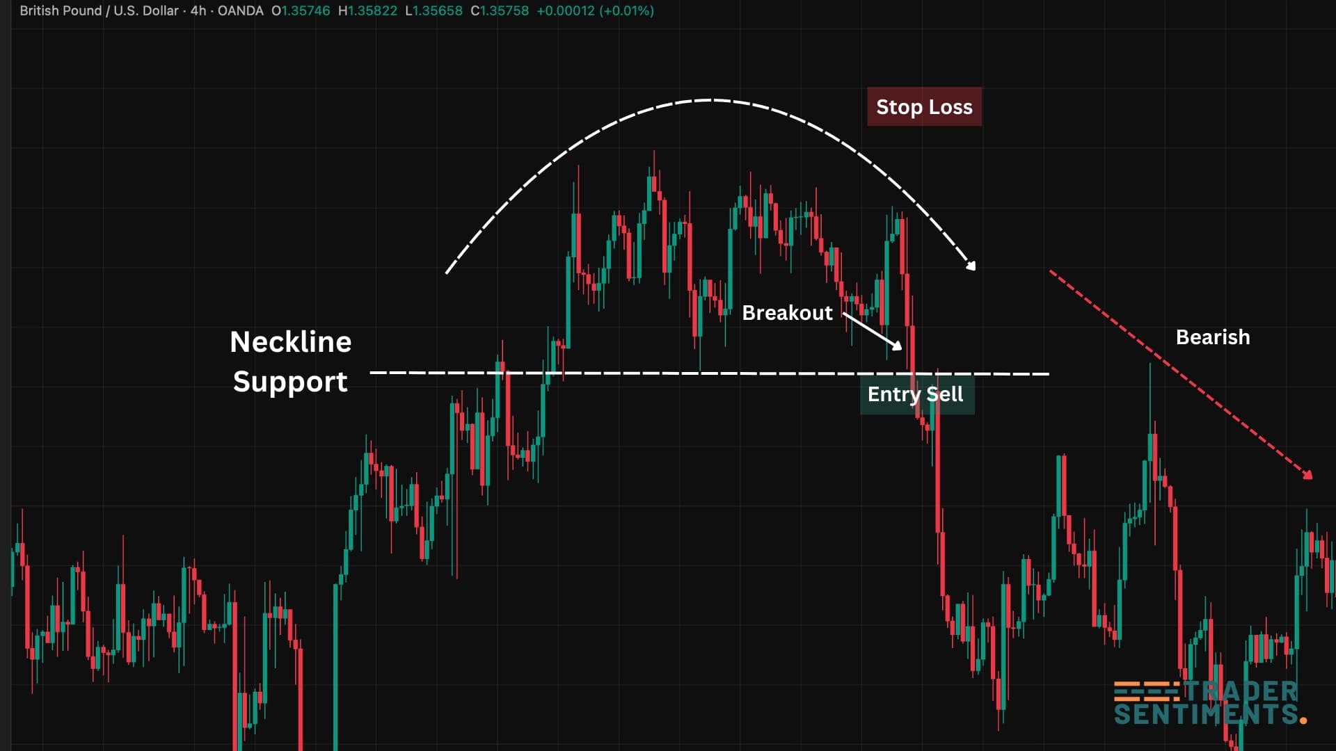 Rounding top trade