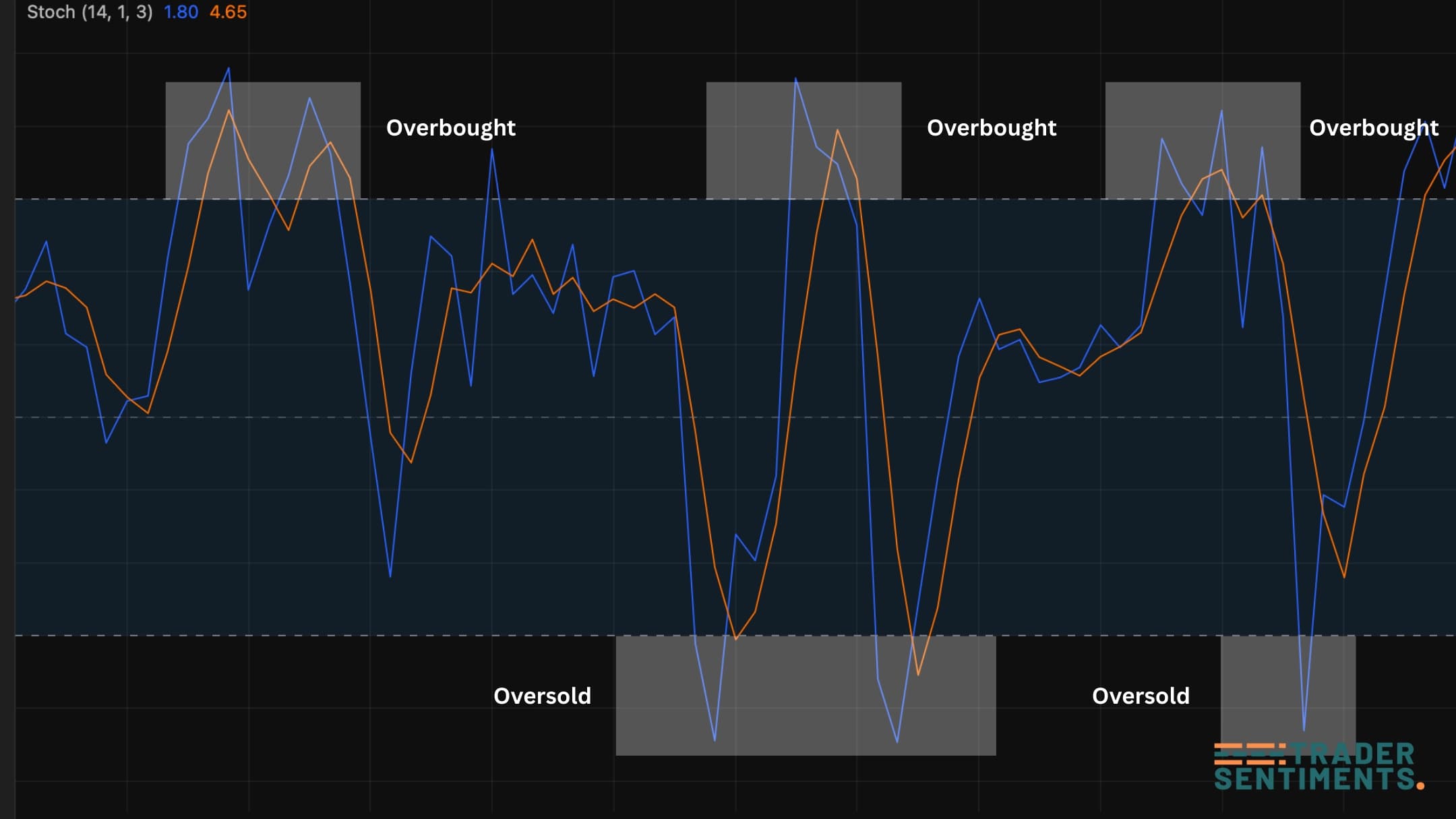 Stochastic Oscillator overbought and oversold example
