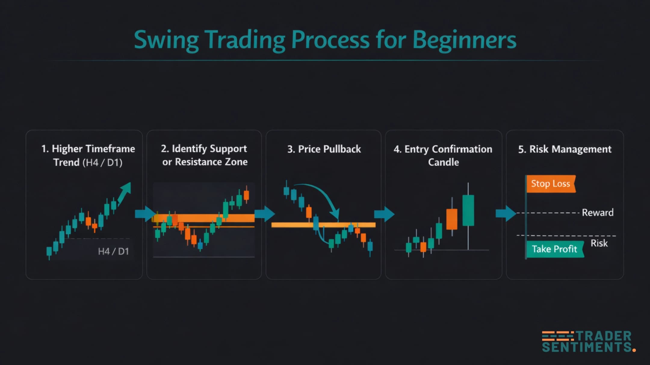 How swing trading works: higher timeframe bias, key zone, pullback, confirmation, risk management