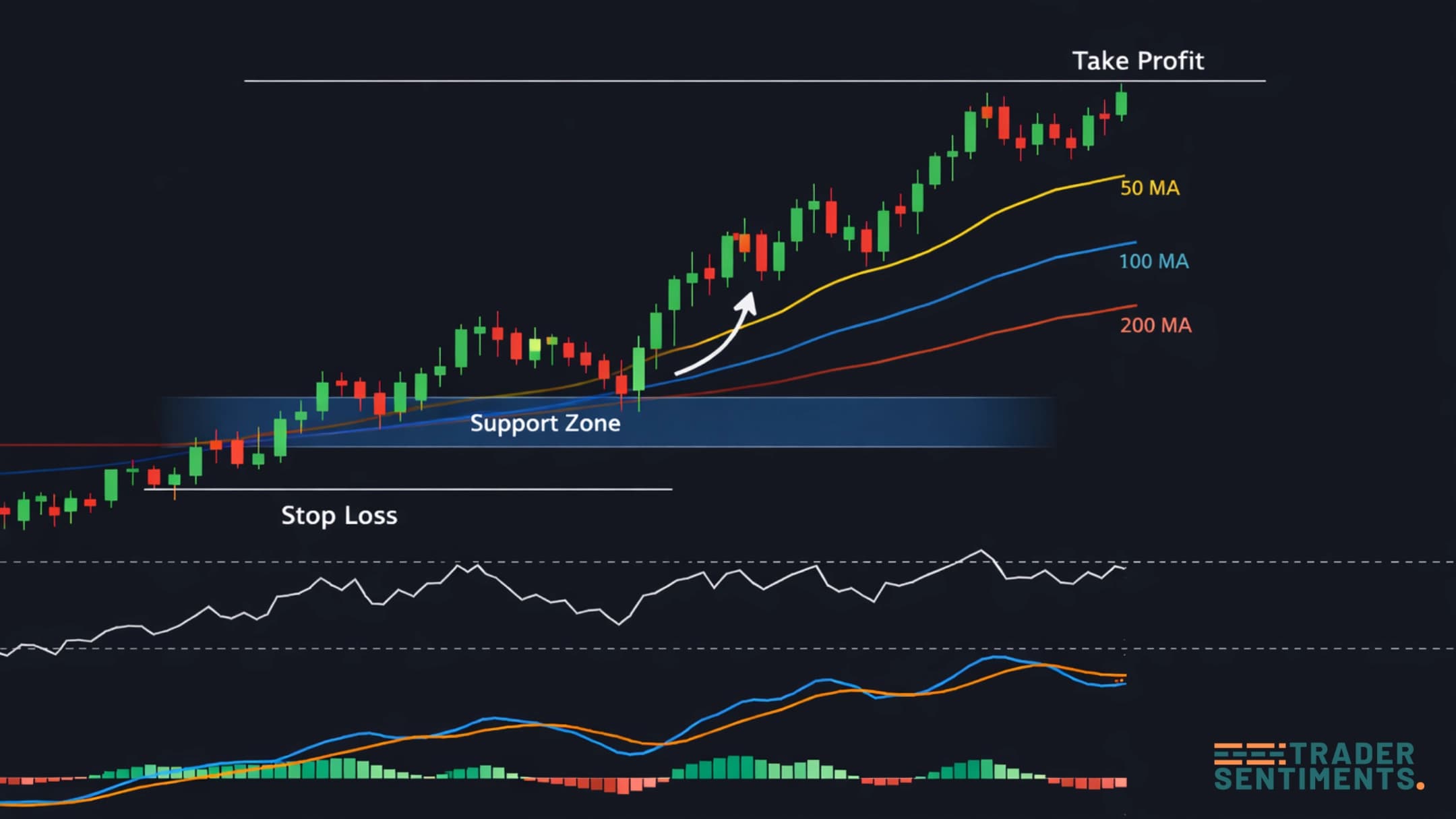 Swing trading setup example showing entry, stop loss and target