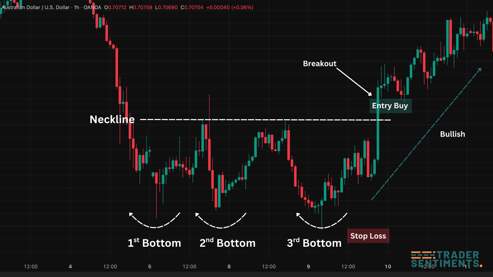 Triple bottom trade